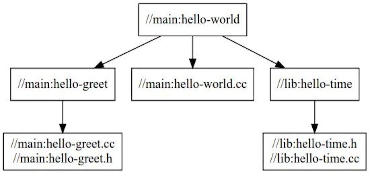 Example of Action Graph