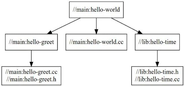 Bazel: What It Is, How It Works, and Why Developers Need It | HackerNoon