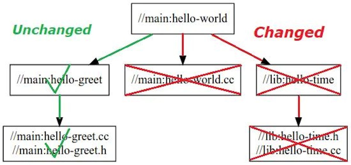 Example of Effective Caching