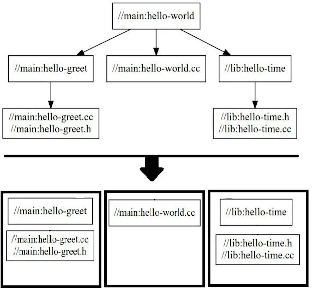 Example of Parallel Execution