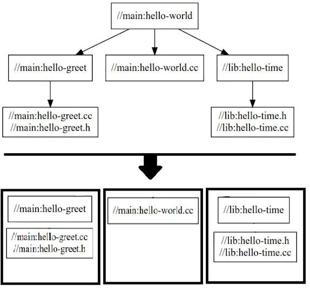 Bazel: What It Is, How It Works, and Why Developers Need It | HackerNoon