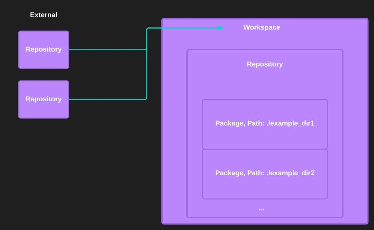 Bazel: What It Is, How It Works, and Why Developers Need It | HackerNoon