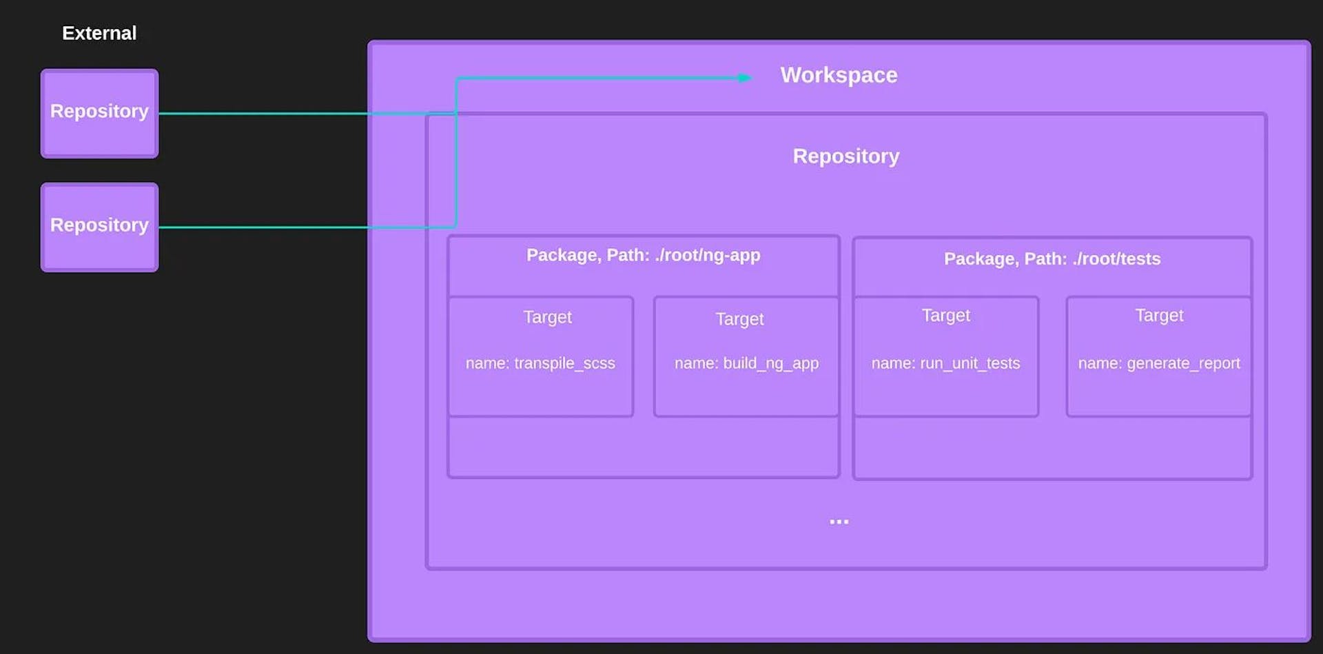 Bazel: What It Is, How It Works, and Why Developers Need It | HackerNoon