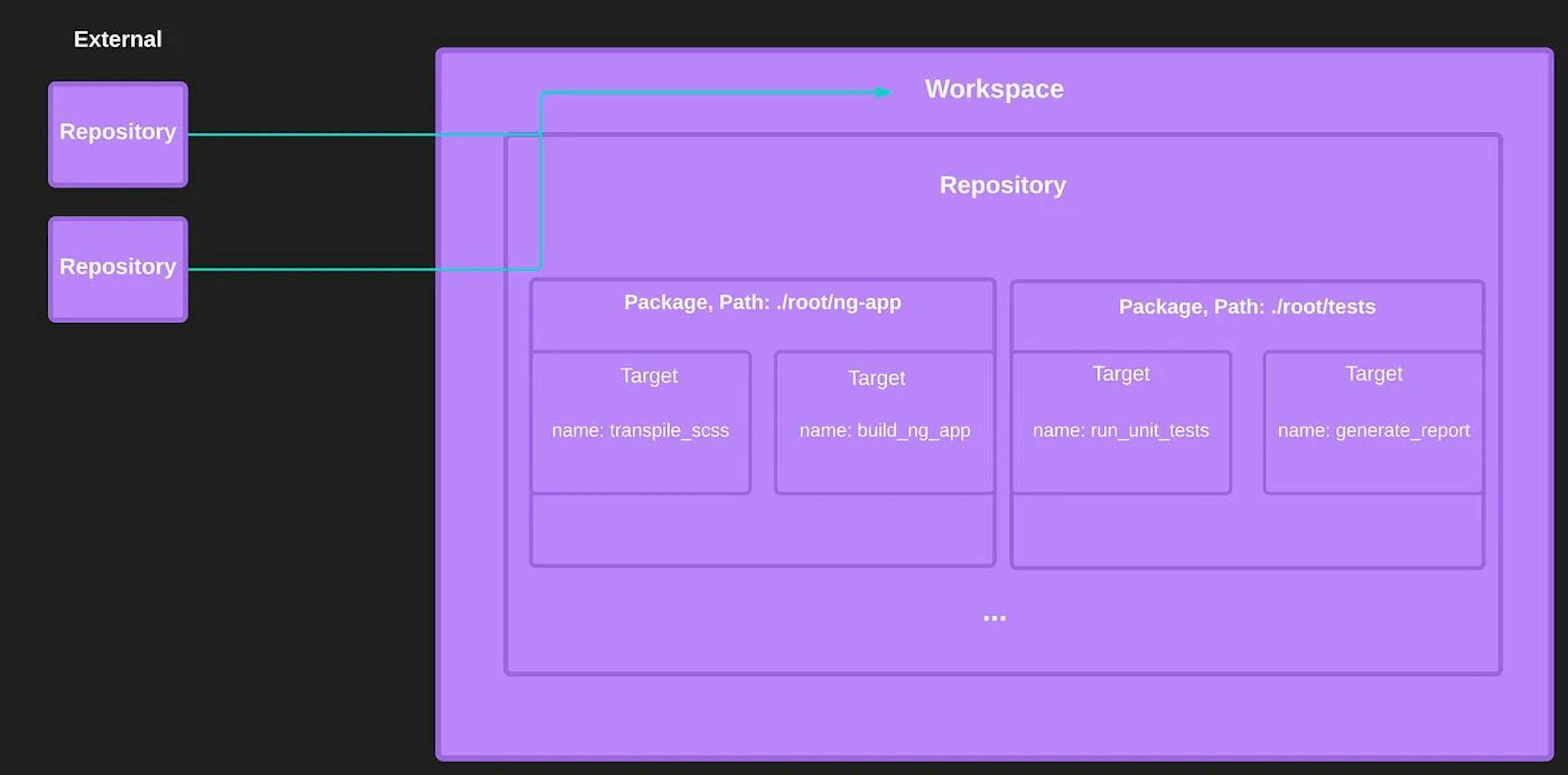 Bazel: What It Is, How It Works, and Why Developers Need It | HackerNoon