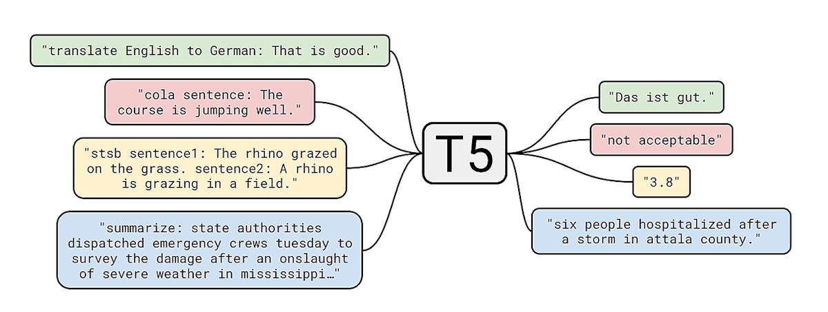 featured image - Exploring T5 Model : Text to Text Transfer Transformer Model 