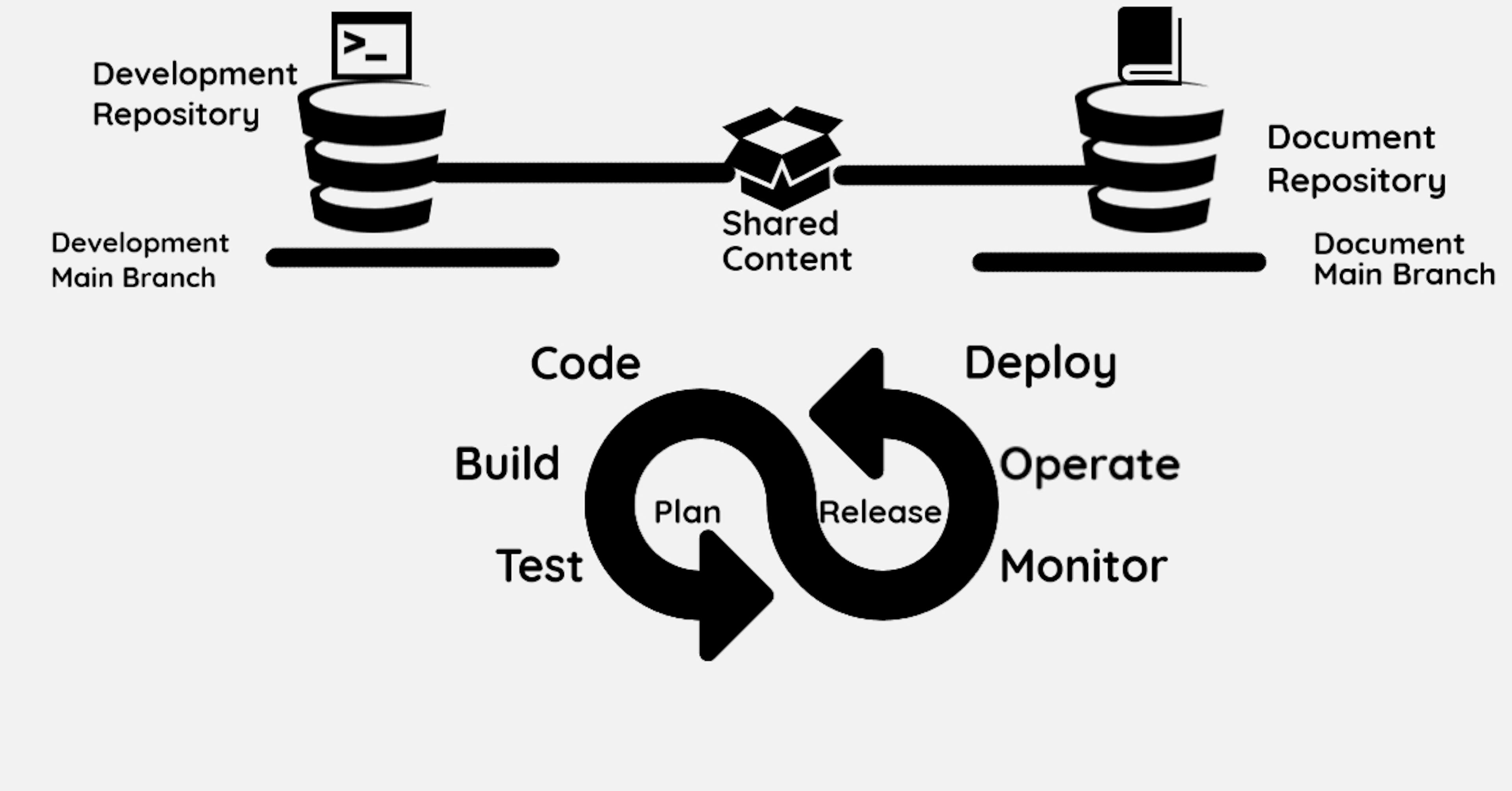 /doc-as-code-managing-content-is-easy-when-its-distributed-9eam3ytv feature image