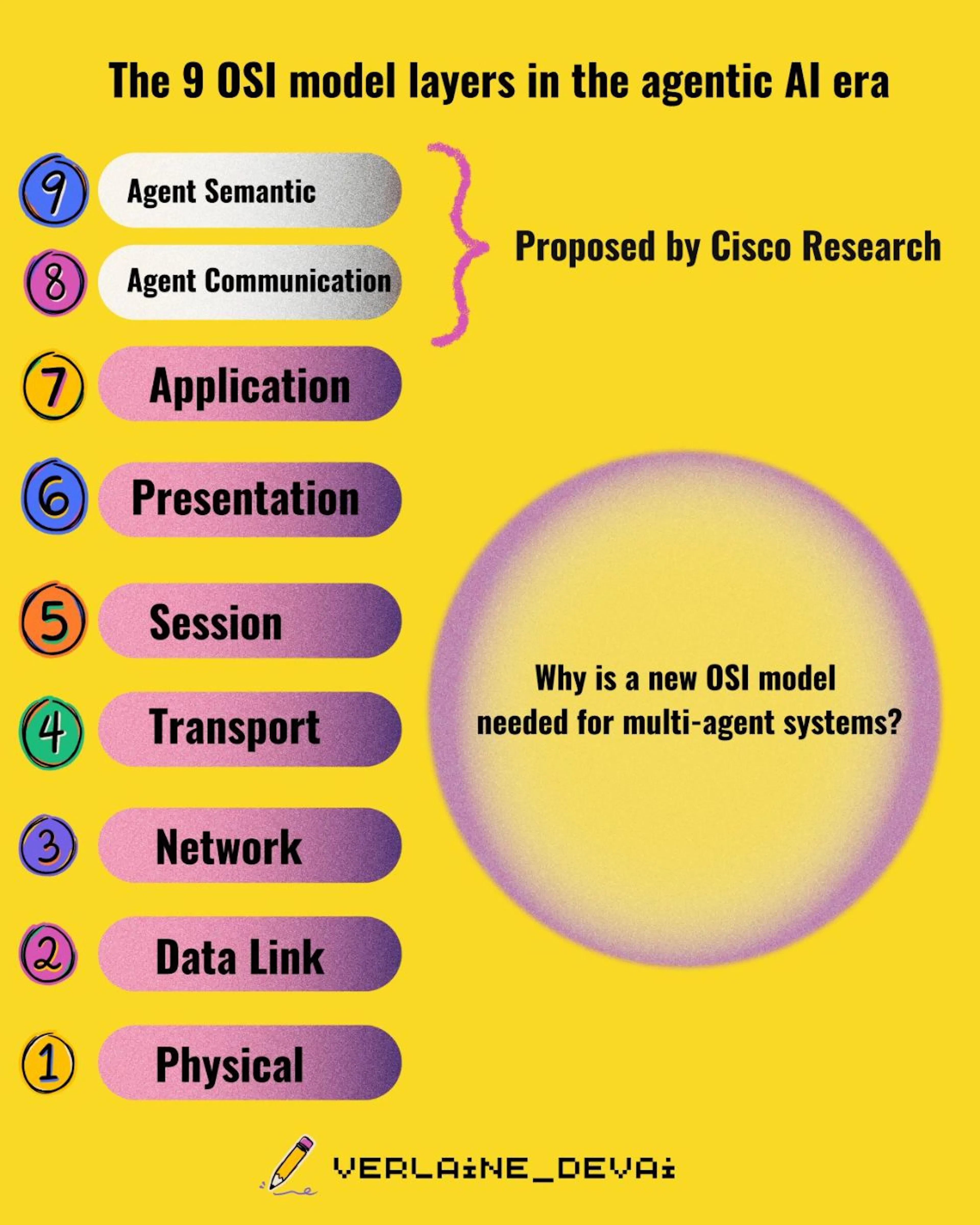 the two proposed layers by Cisco Research 