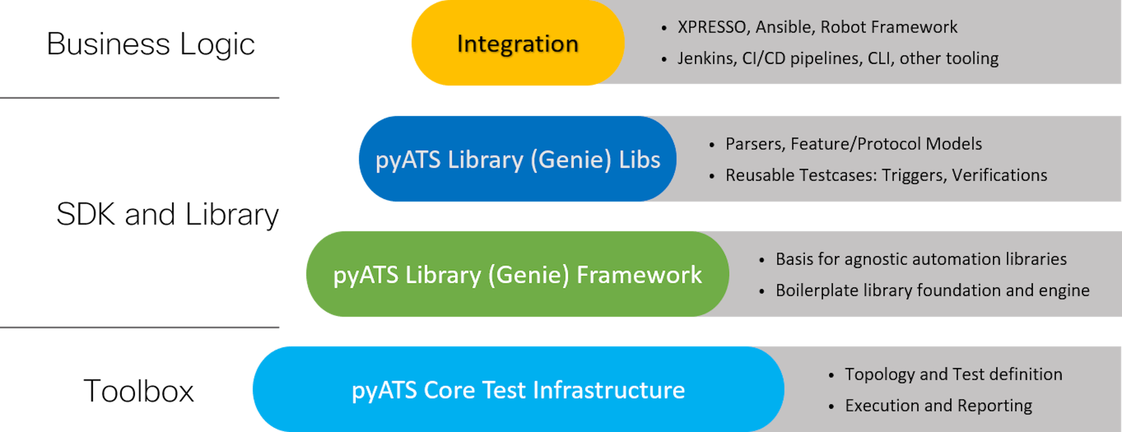 the pyATS ecosystem by Cisco Devnet