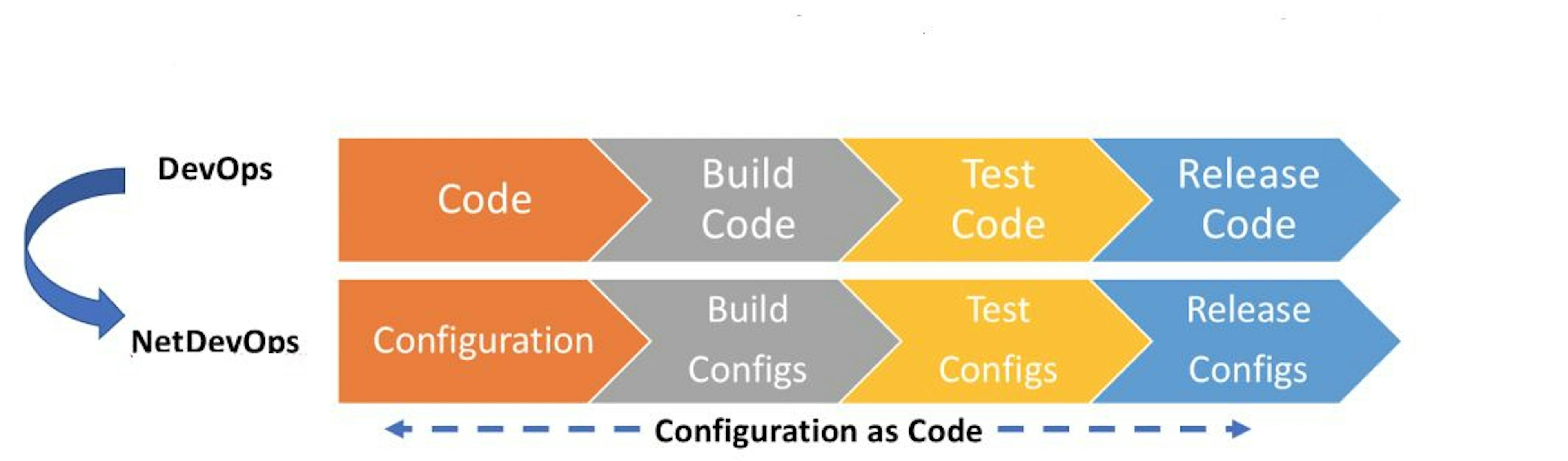 DevOps and NetdevOps concepts 