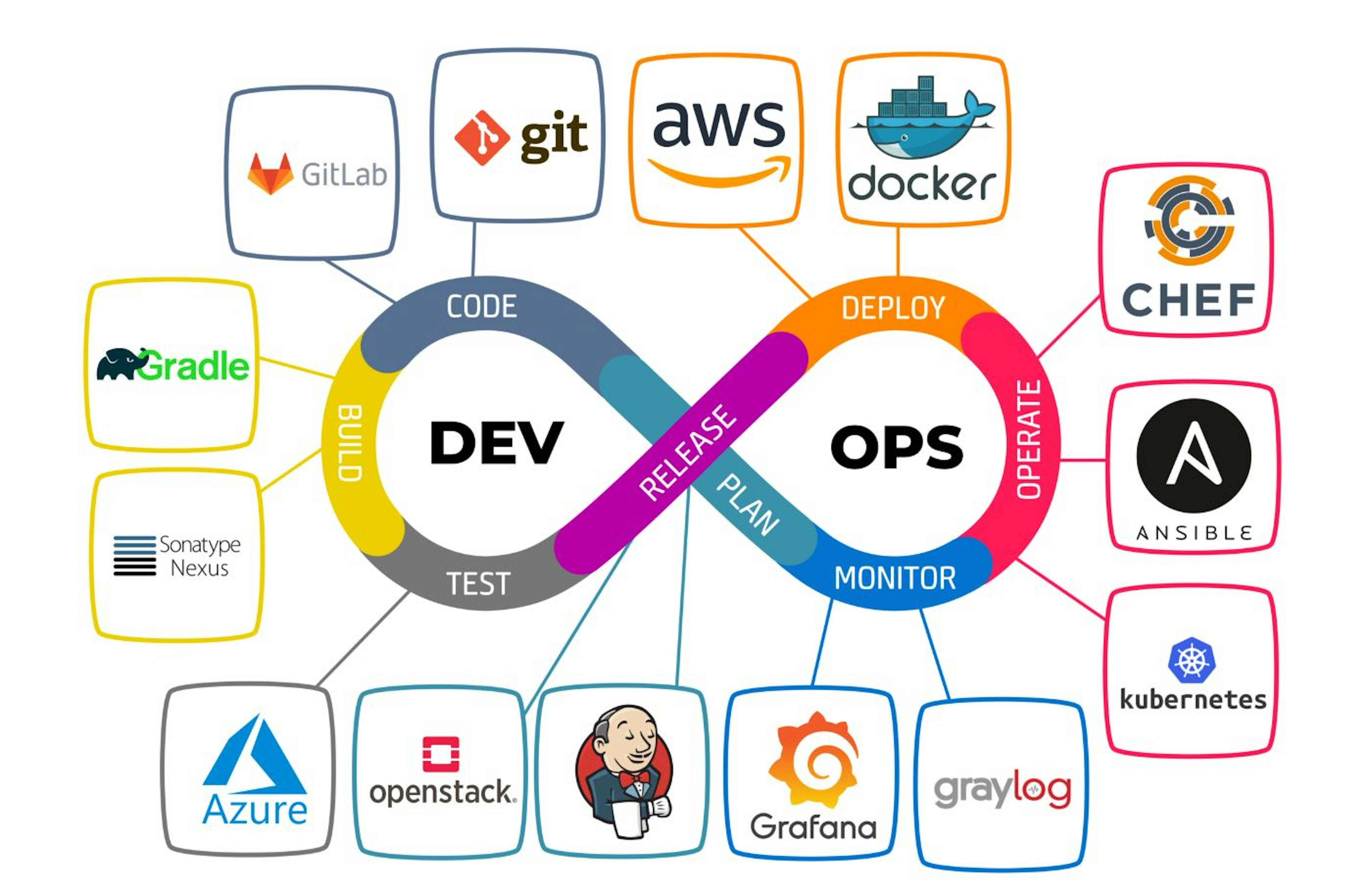 different stages of a DevOps pipeline 