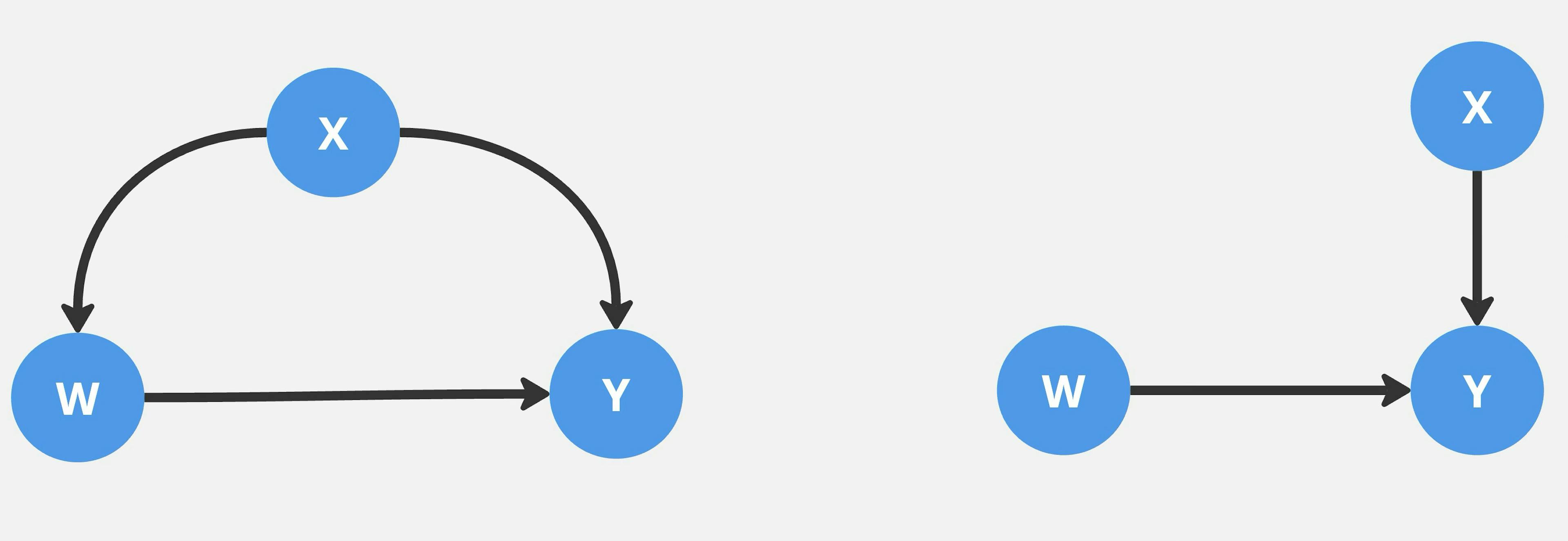 Figure 3. Relationships of covariate, test assignment and outcome. 