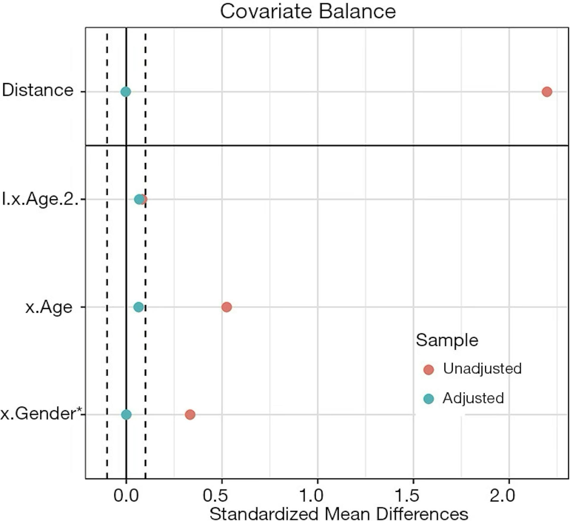 Figure 4. Love plot of covariates SMD before and after adjustment