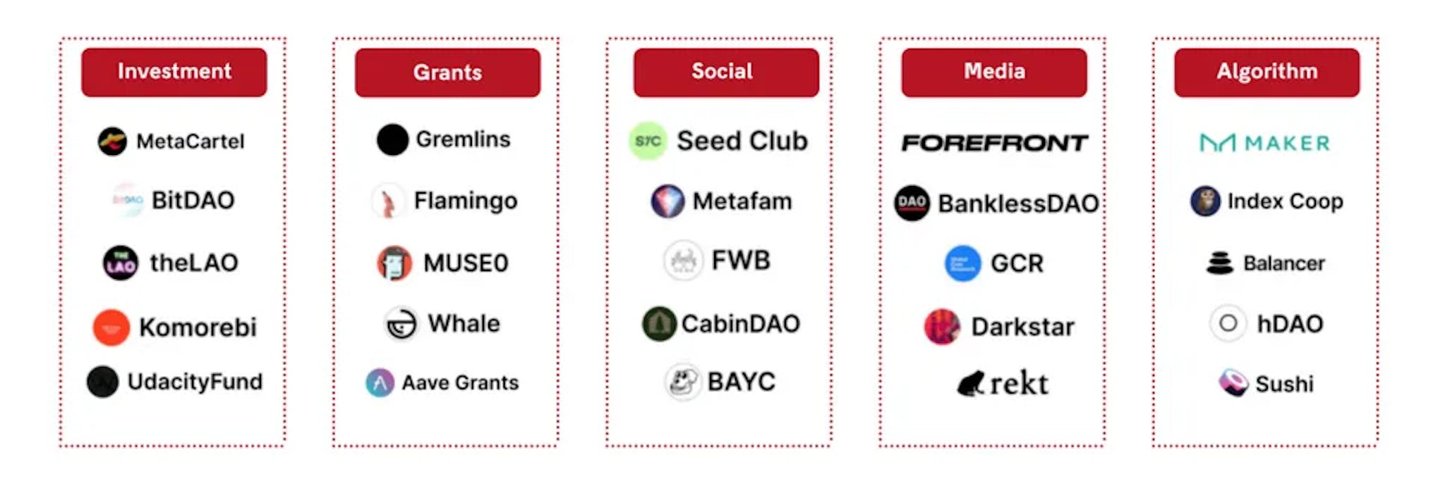 Categories of DAOs. Source: Centre for Finance, Technology and Entrepreneurship