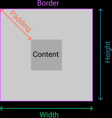 How To Create Box Element Using CSS Only | HackerNoon
