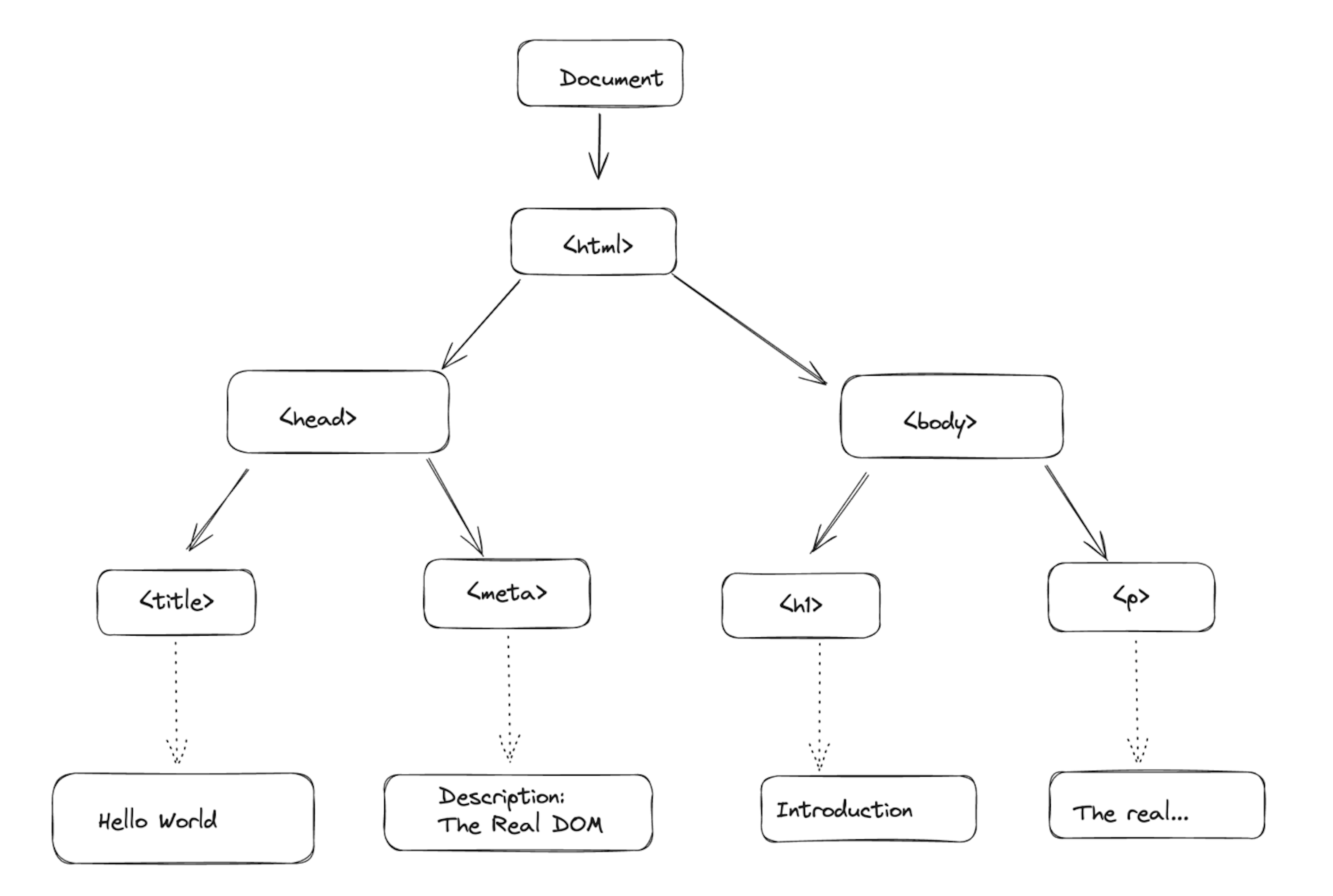 The Real DOM is a representation of the structure of the loaded HTML