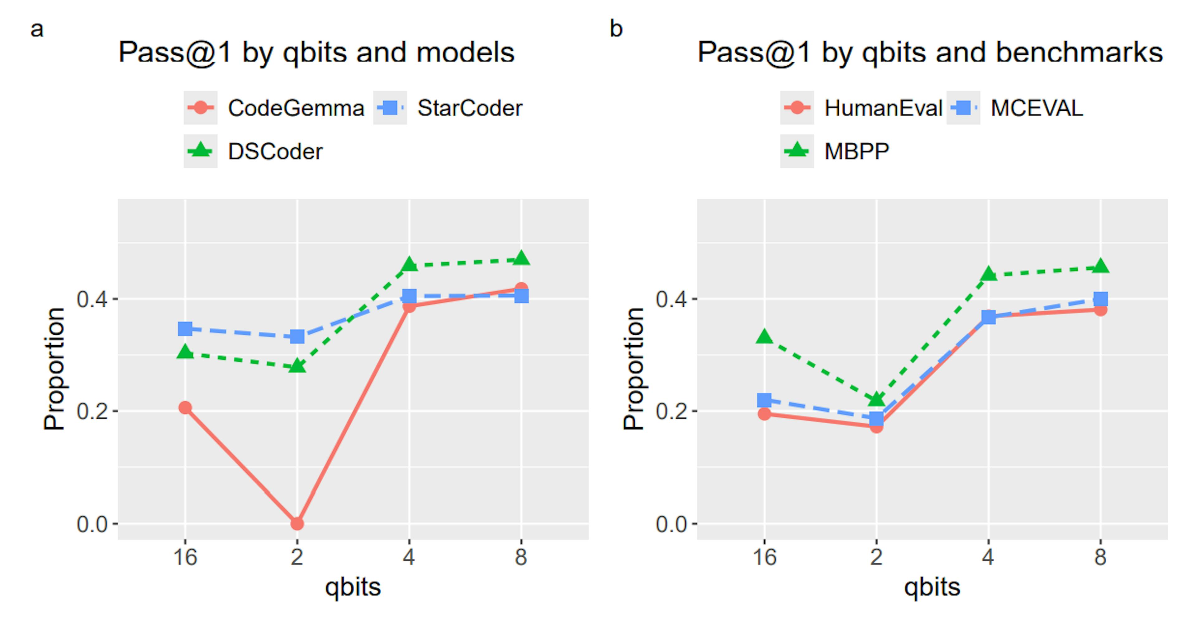 Figure 8: Performance of the FP16 models compared to the performance of 2, 4, and 8-bit models.