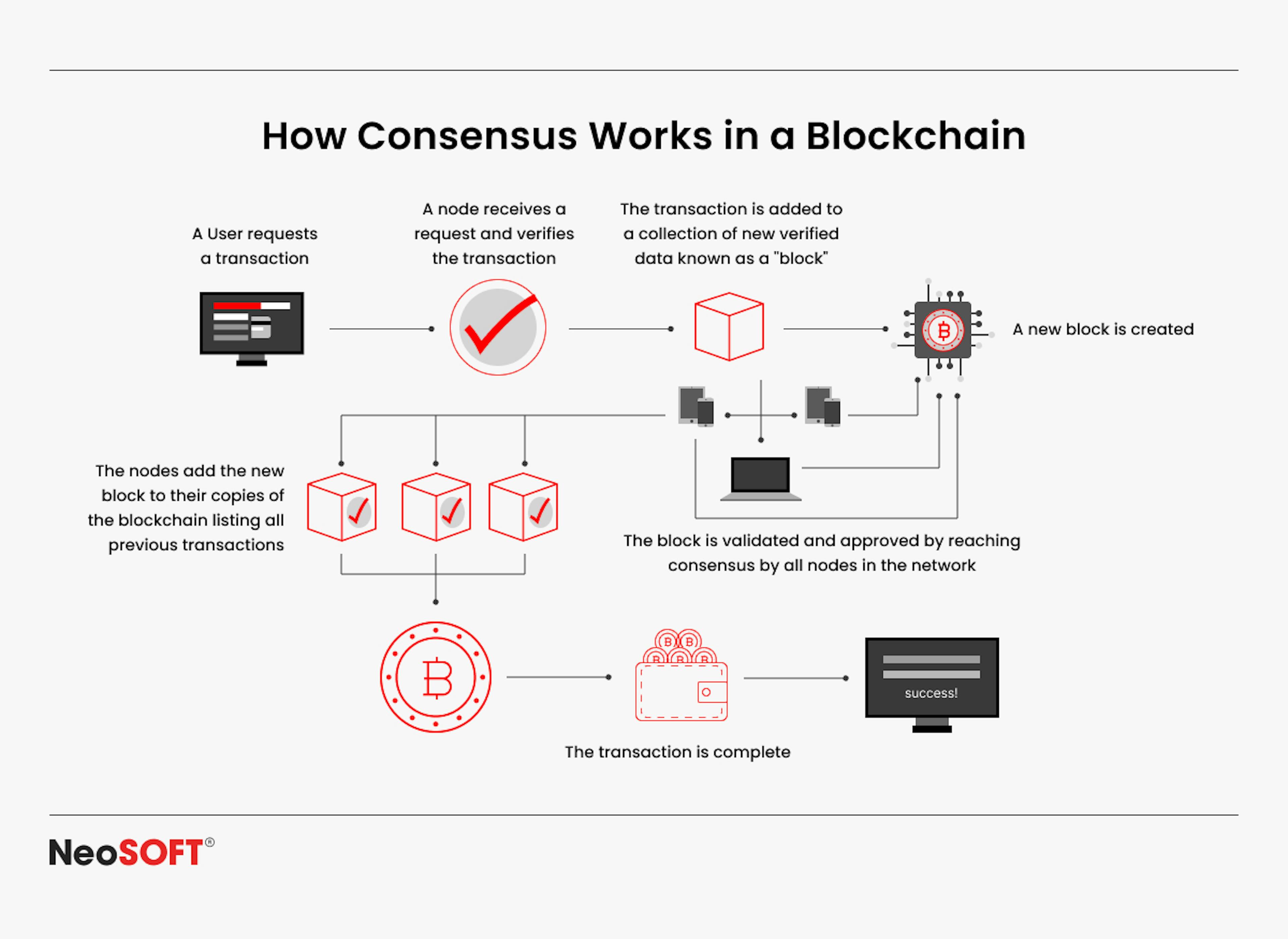 The verification flow (source: https://www.neosofttech.com/blogs/blockchain-consensus-mechanisms/)