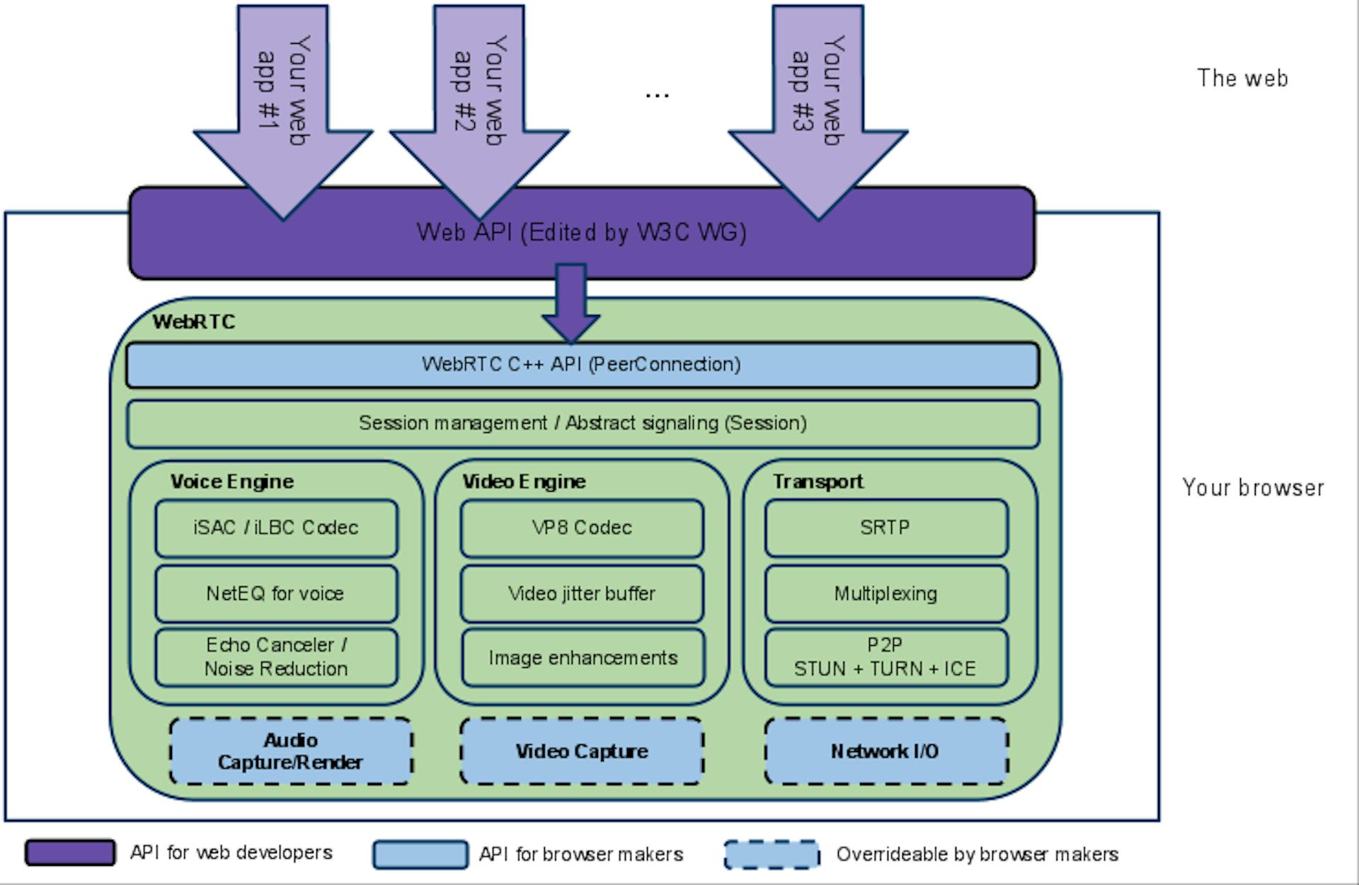 WebRTC’s architecture: web apps use the W3C WebRTC API; the browser’s C++ implementation handles codecs, echo cancellation, ICE (STUN/TURN), multiplexing, and SRTP transport.