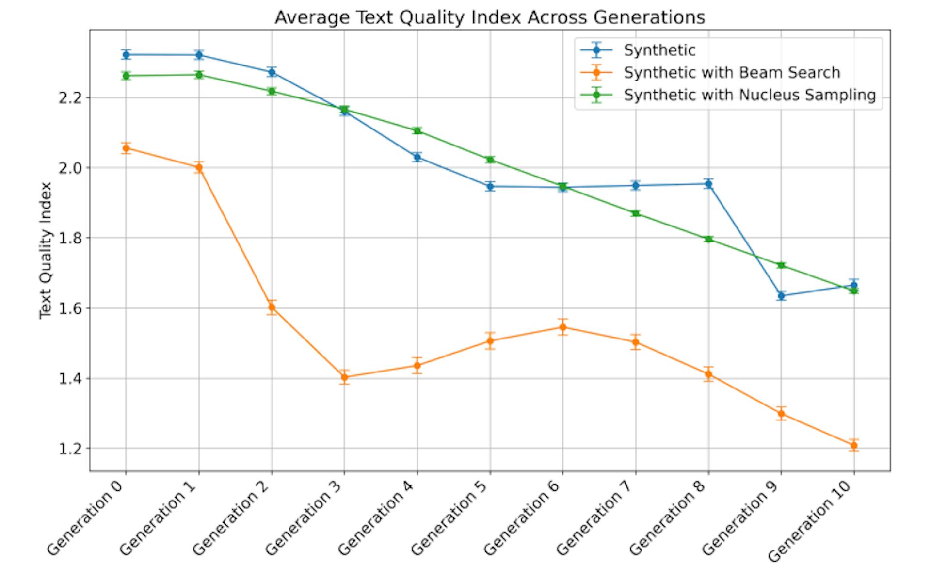 Figure 5: This figure shows the average text quality index of synthetic articles, along with 95% confidence intervals, across generations for three generation setups, with ’Synthetic’ representing the deterministic setup.