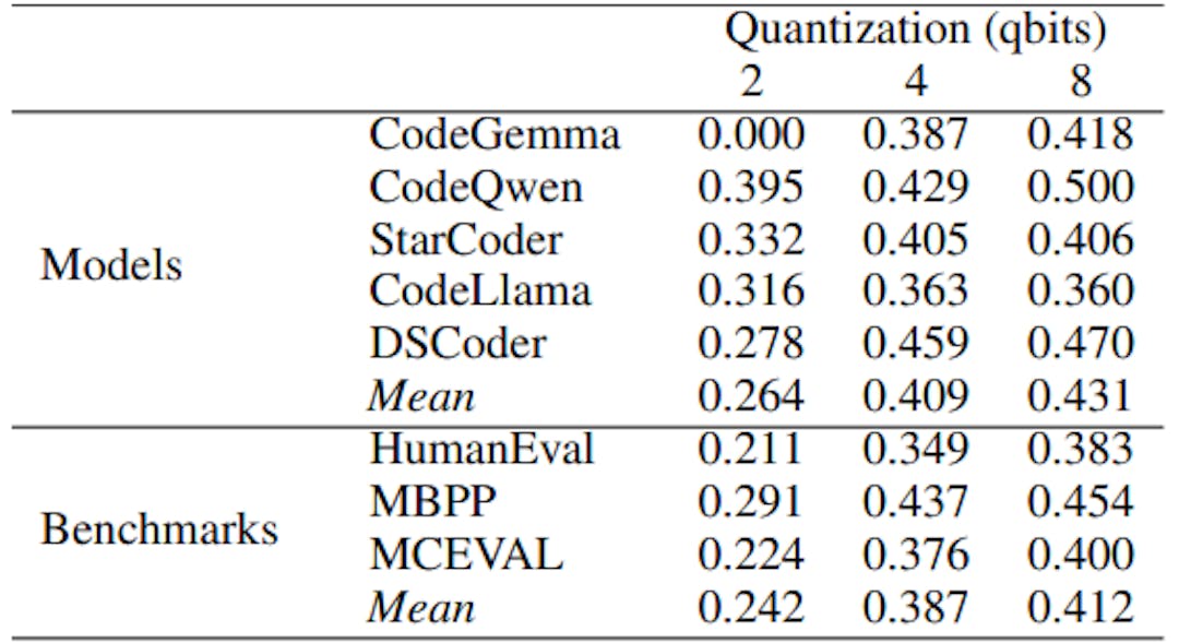 Table 4: Pass@1 rates (proportions of solutions that passed the unit tests) by individual models and benchmarks at the three quantizations.