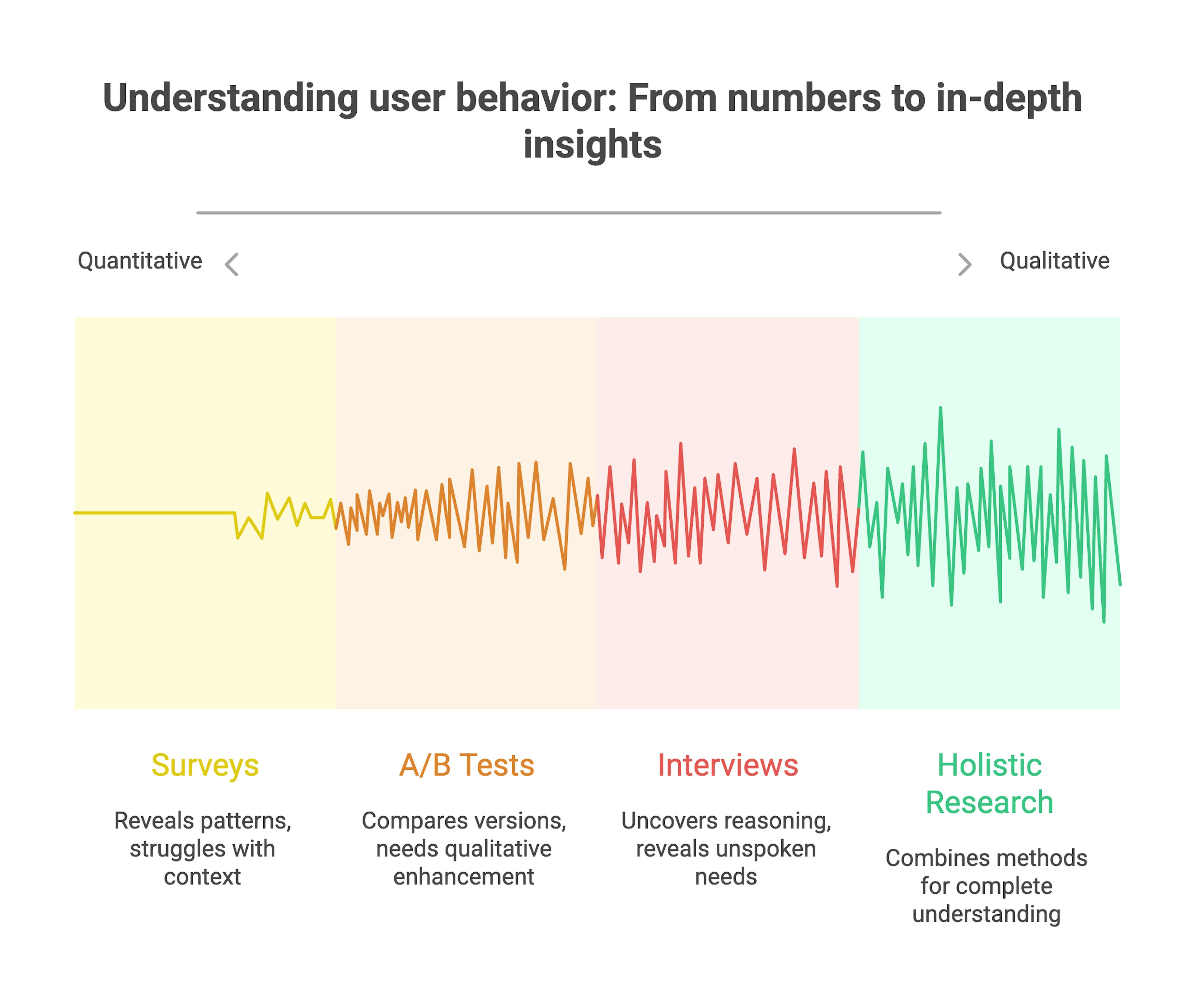 Over-Relying on Surveys or A/B Tests