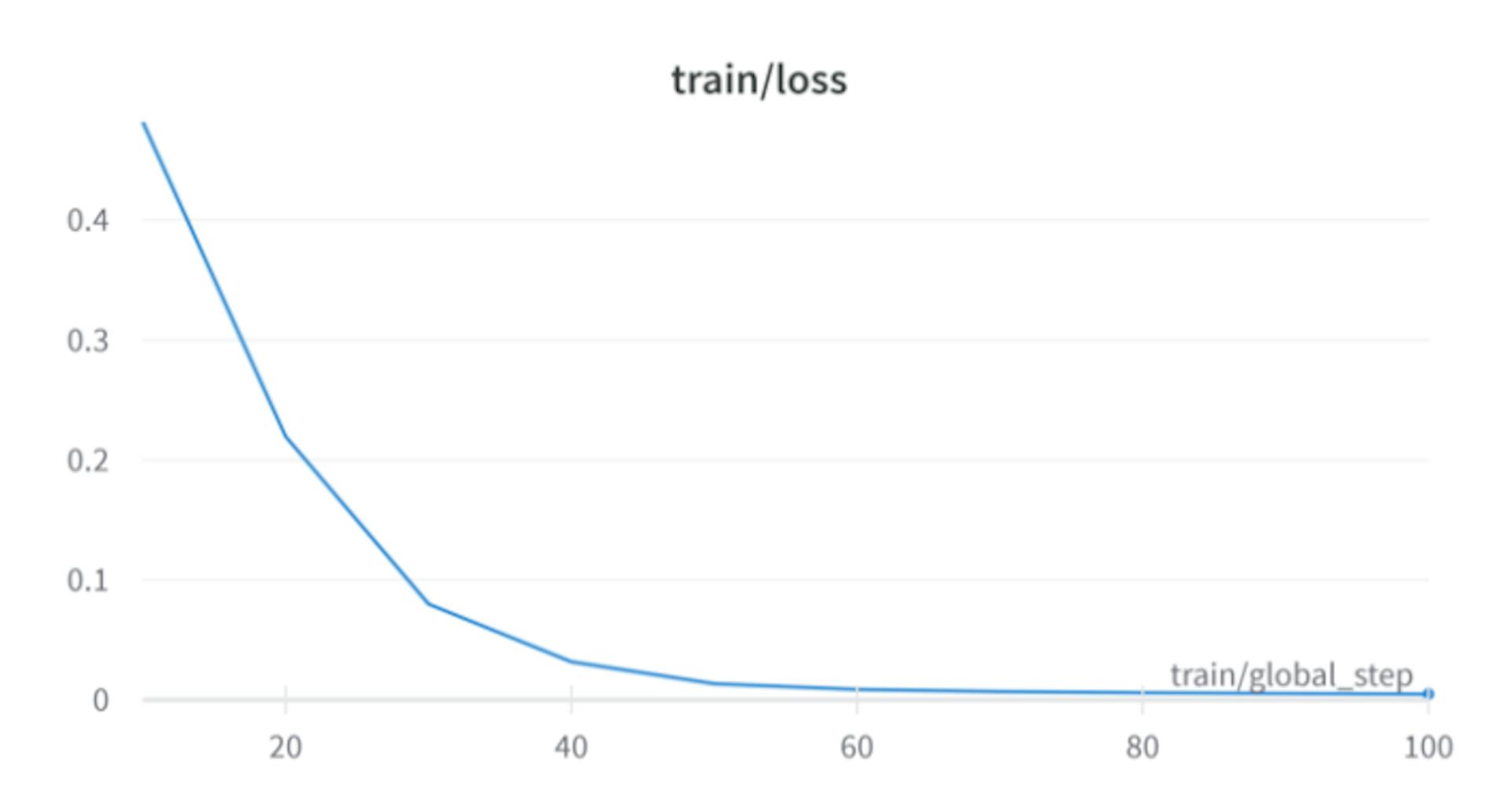 Fig. 3. Training Loss vs Step for Finetuning Llama-2-7B.