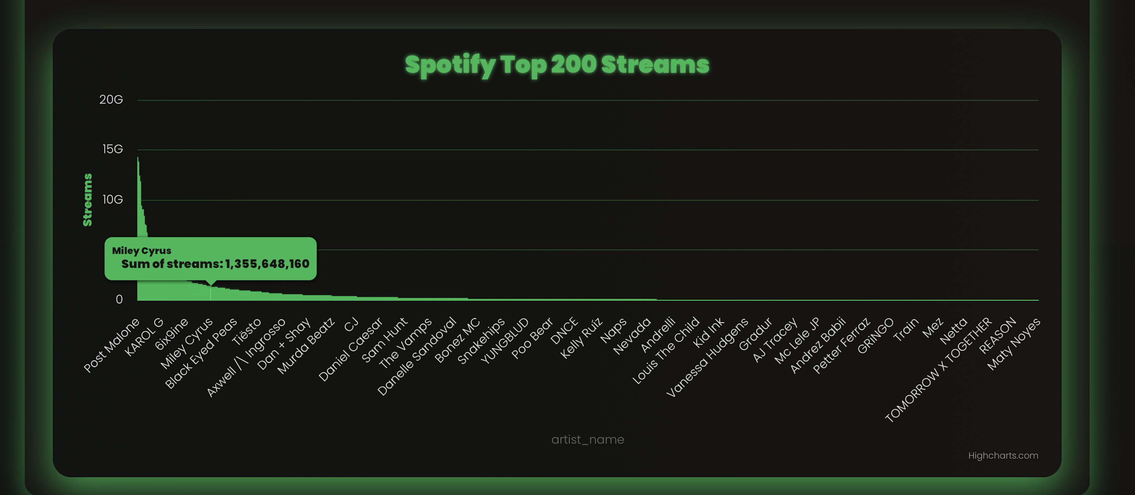 Artist Streams Chart View