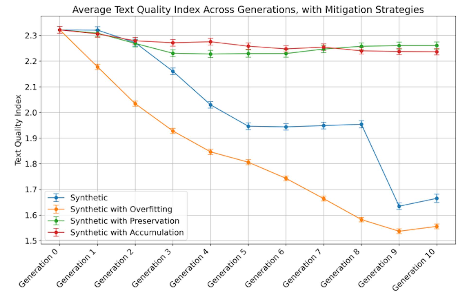 Figure 7: This figure shows the average text quality index of synthetic articles, along with 95% confidence intervals, across multiple generations for three mitigation strategies, with ’Synthetic’ representing the baseline deterministic setup.