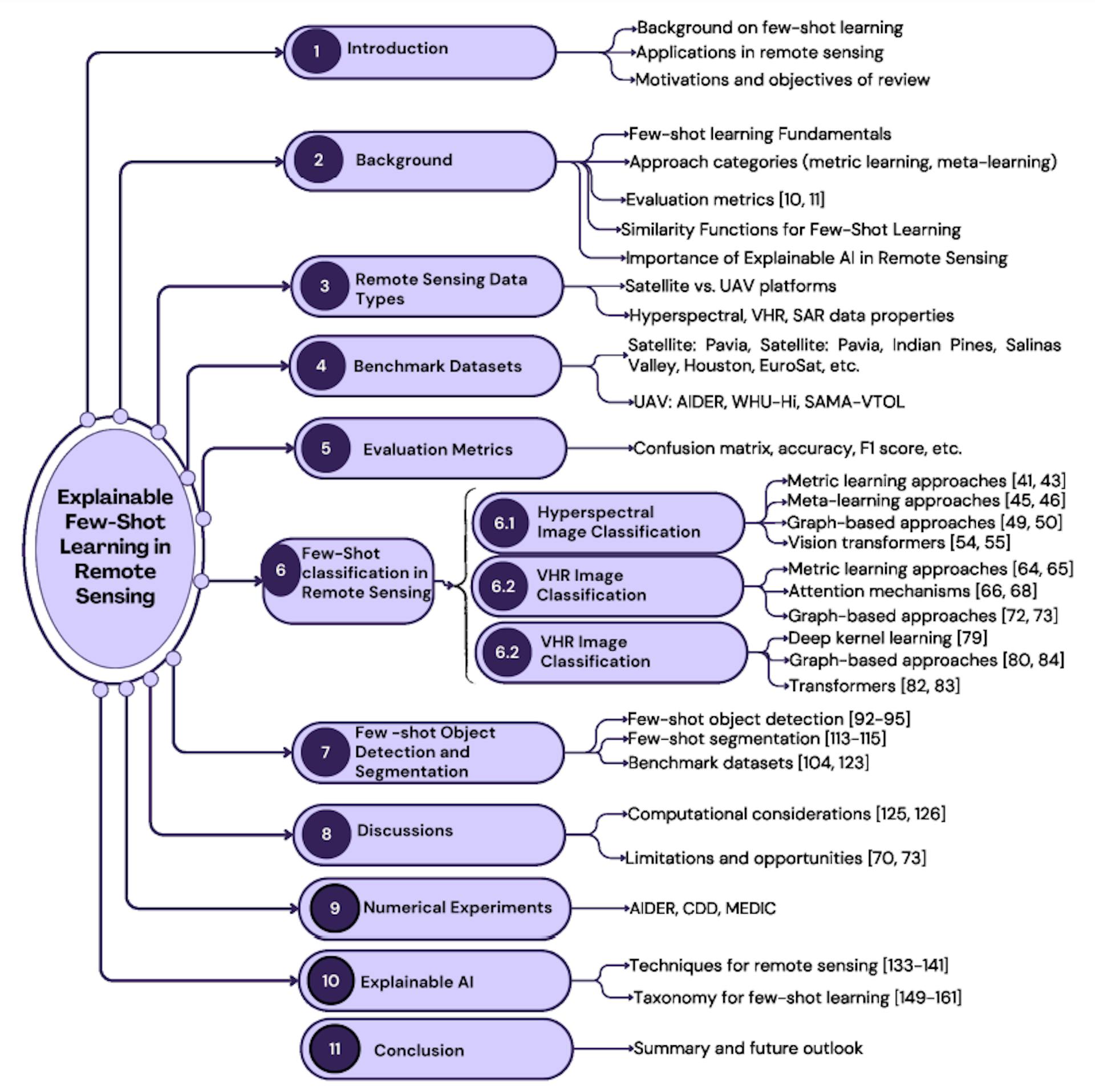 Fig. 2 Overview of Explainable Few-Shot Learning in Remote Sensing. This illustration provides a high-level summary of the scope of our review on Explainable Few-Shot Learning techniques, applications, and challenges within Remote Sensing.