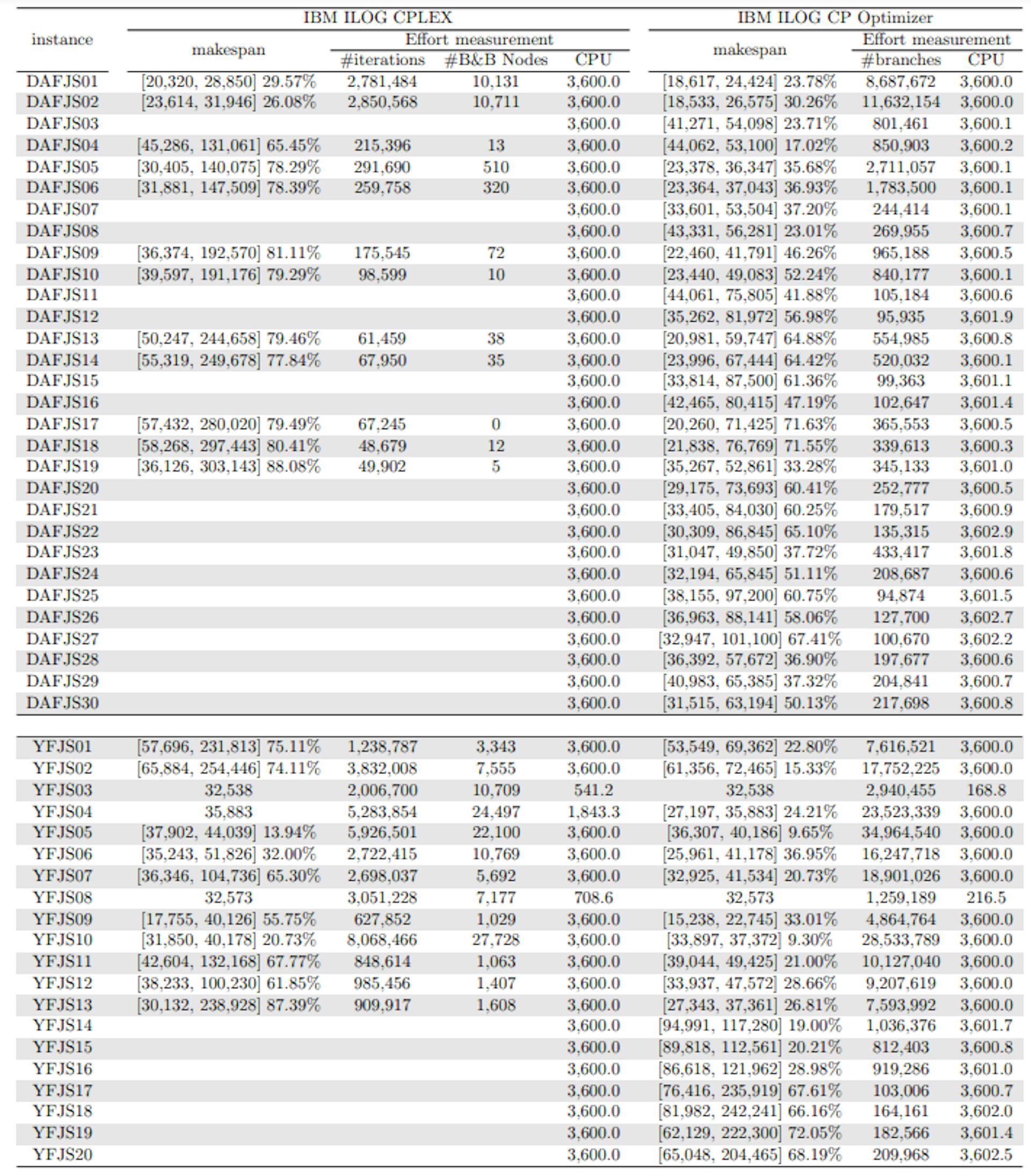 Table 8: Solutions found and computational cost of solving the large-sized instances with learning rate α = 0.1 using CPLEX and CP Optimizer with no warm start.