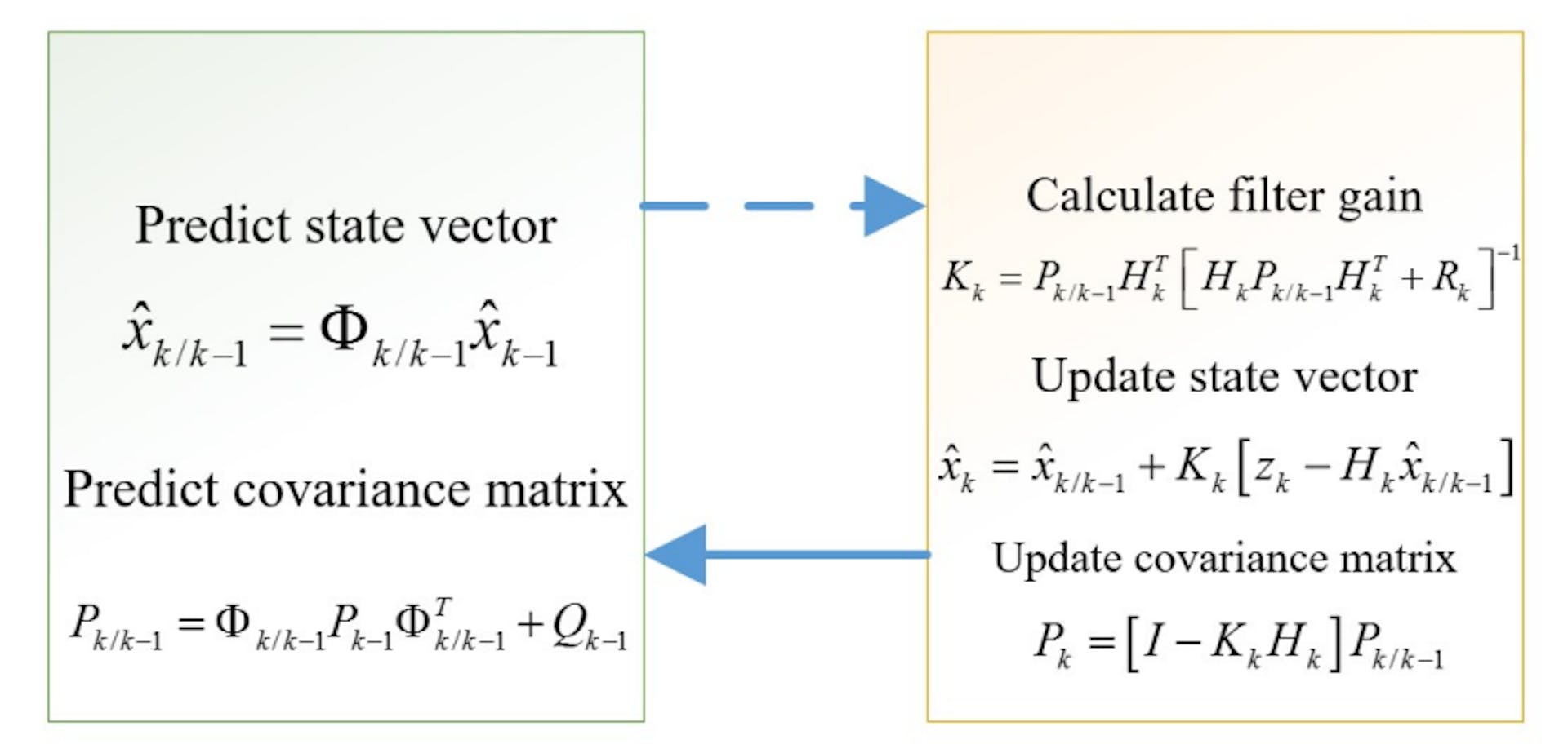 Fig. 4. Processing steps of EKF 