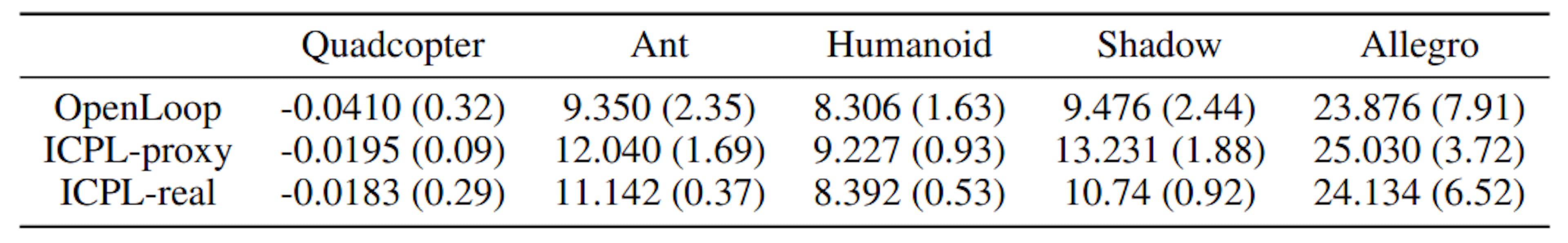 Table 3: The final task score of human-in-the-loop preference across 5 IsaacGym tasks. The values in parentheses represent the standard deviation.