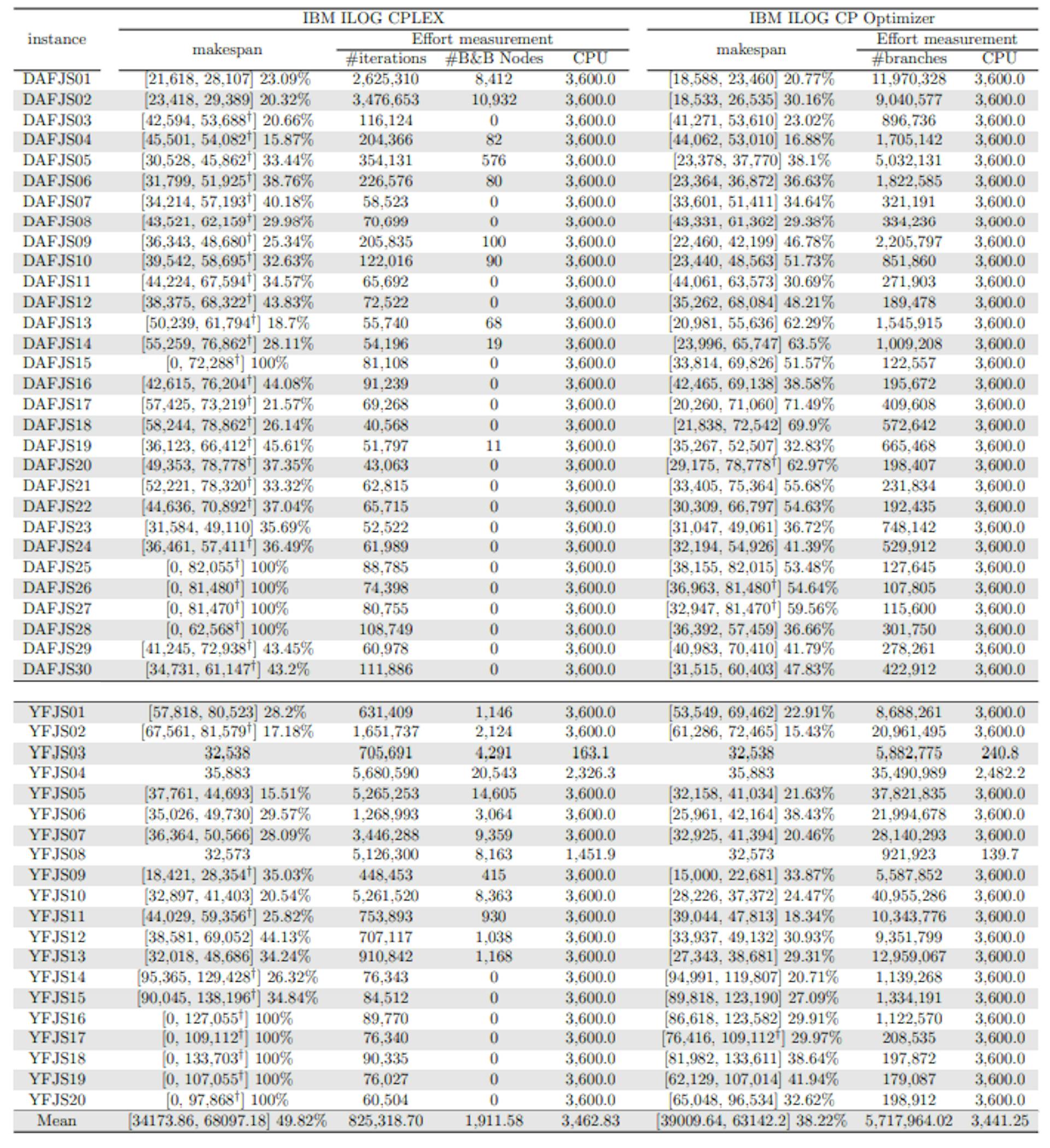 Table 14: Solutions found and computational cost of solving the large-sized instances with learning rate α = 0.1 using CPLEX and CP Optimizer with warm start.