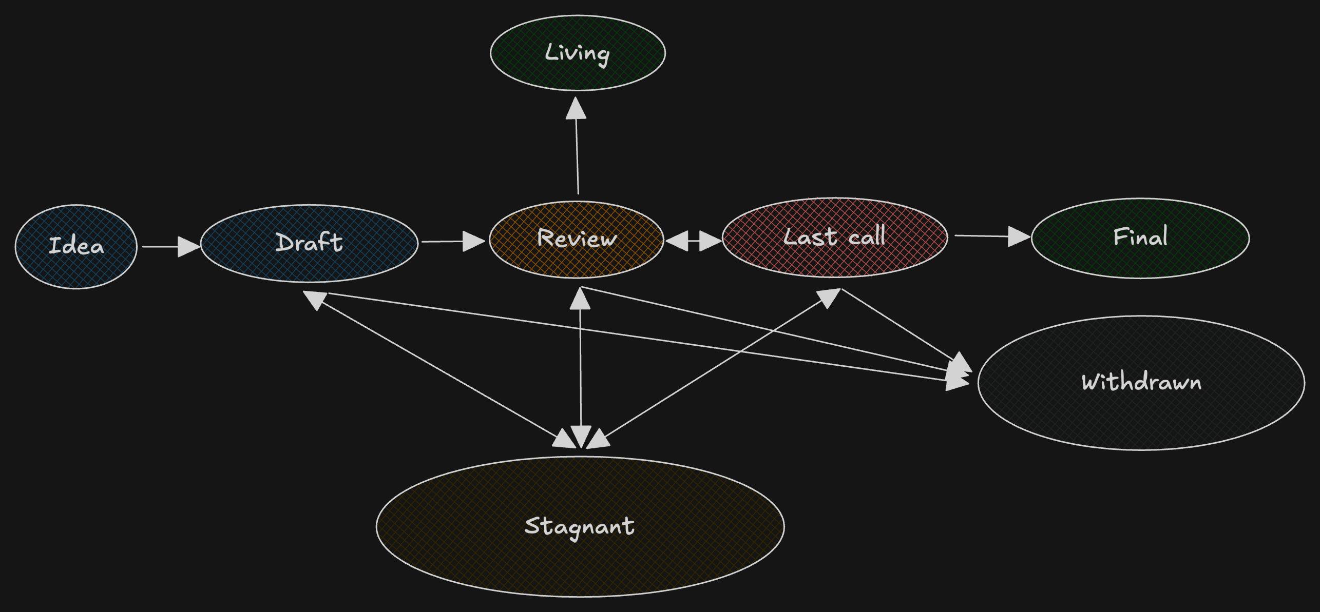 How To Build Anything On Ethereum - The Ultimate Guide To EIPs | HackerNoon