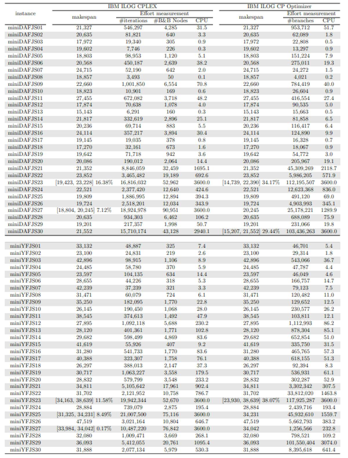 Table 6: Solutions found and computational cost of solving the small-sized instances with learning rate α = 0.2 using CPLEX and CP Optimizer with no warm start.