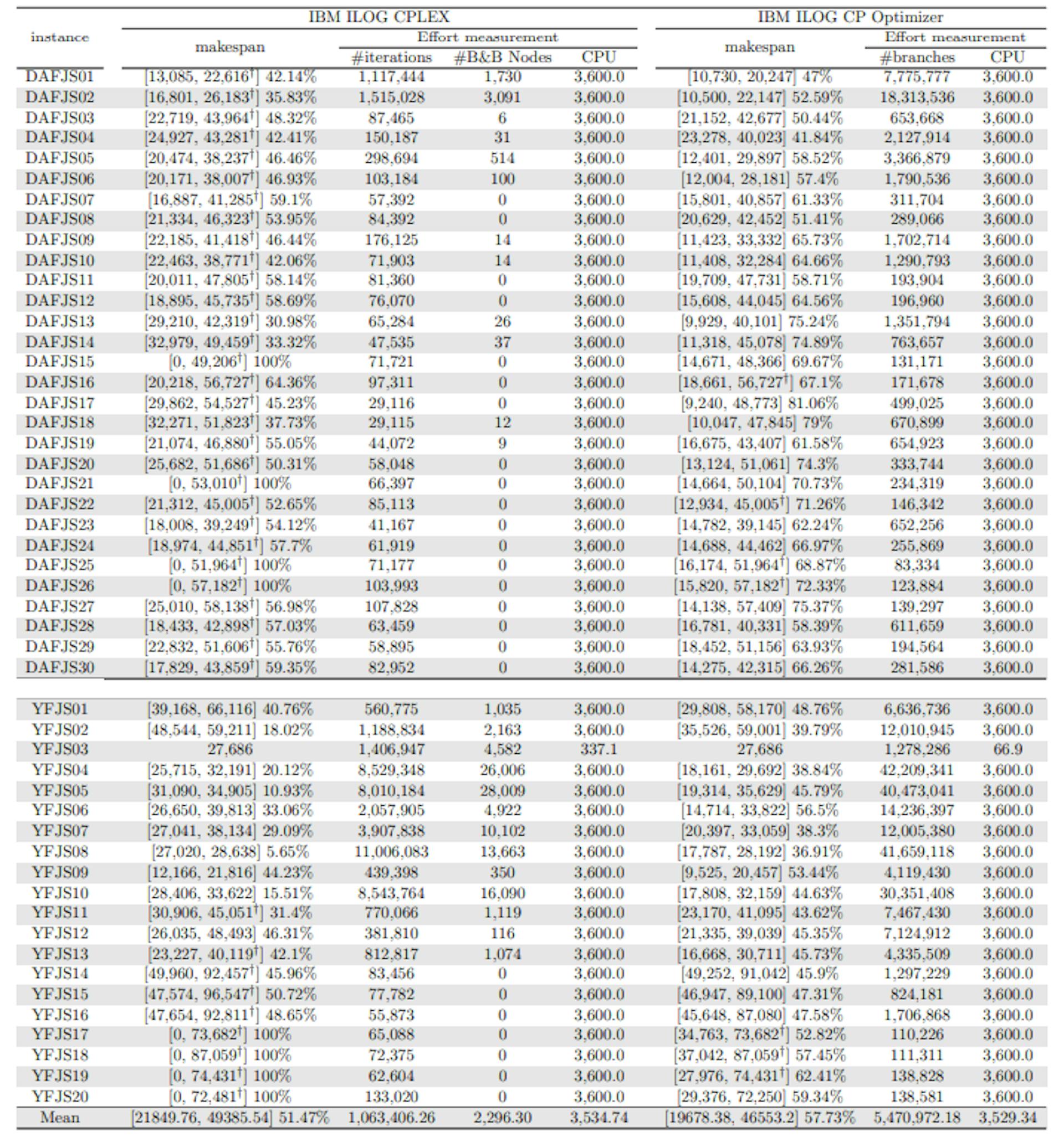 Table 16: Solutions found and computational cost of solving the large-sized instances with learning rate α = 0.3 using CPLEX and CP Optimizer with warm start.