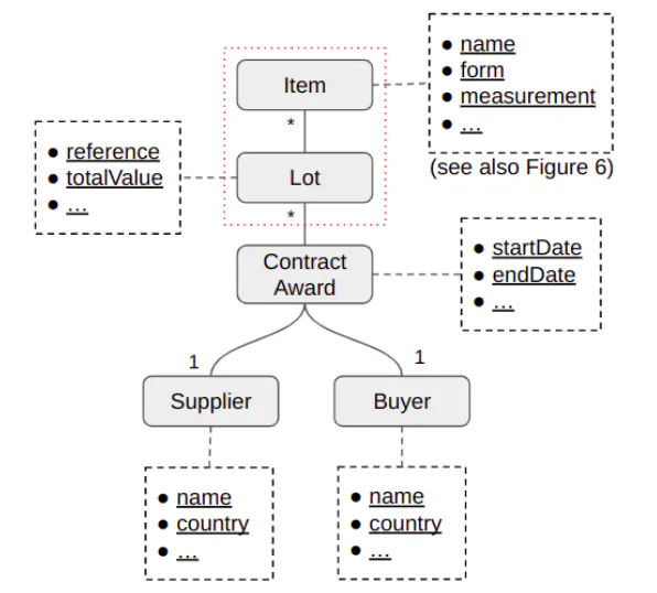 Figure 4. Partial database schema showing information of suppliers, buyers, contract awards, lot and item information to be extracted and stored. Round boxes indicate entities, dashed boxes list attributes in bullet points (only showing those important for understanding the rest of this article). The ‘1s’ indicate there is one supplier and buyer in one award record; the ‘*s’ indicate there can be multiple lots in an award record and multiple items in a lot.