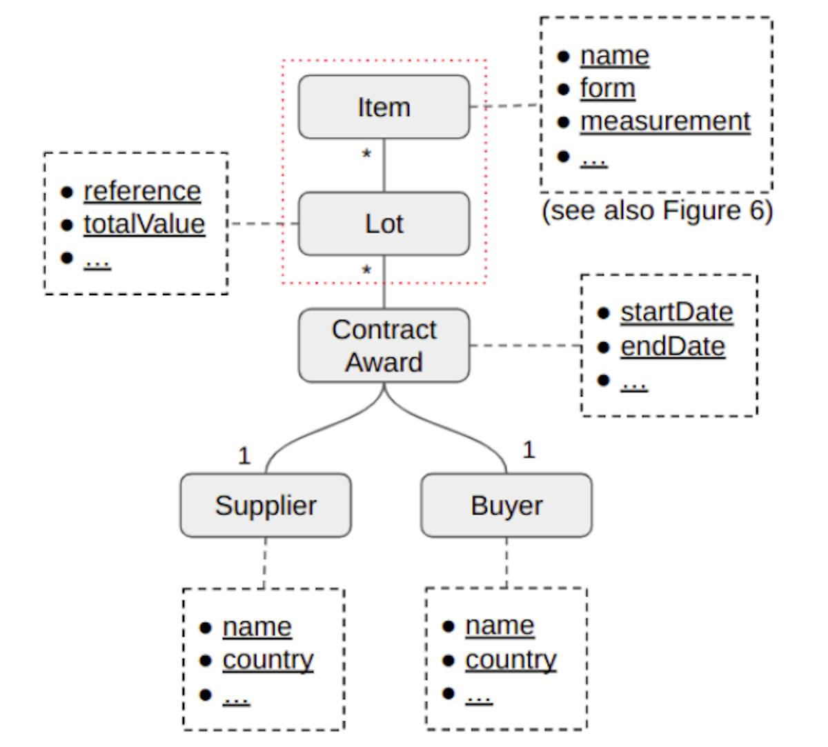 Figure 4. Partial database schema showing information of suppliers, buyers, contract awards, lot and item information to be extracted and stored. Round boxes indicate entities, dashed boxes list attributes in bullet points (only showing those important for understanding the rest of this article). The ‘1s’ indicate there is one supplier and buyer in one award record; the ‘*s’ indicate there can be multiple lots in an award record and multiple items in a lot.