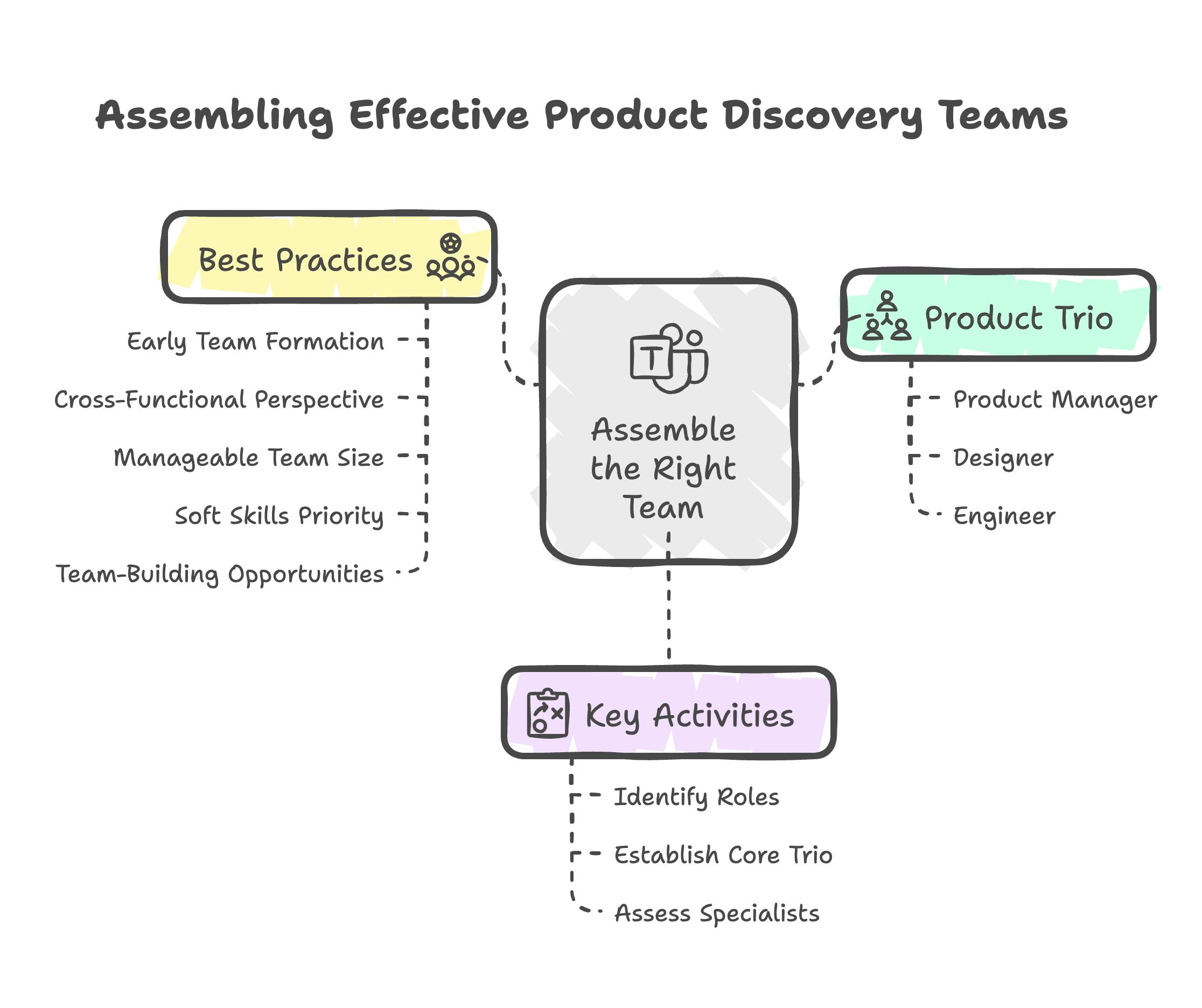 Assemble the Right Team