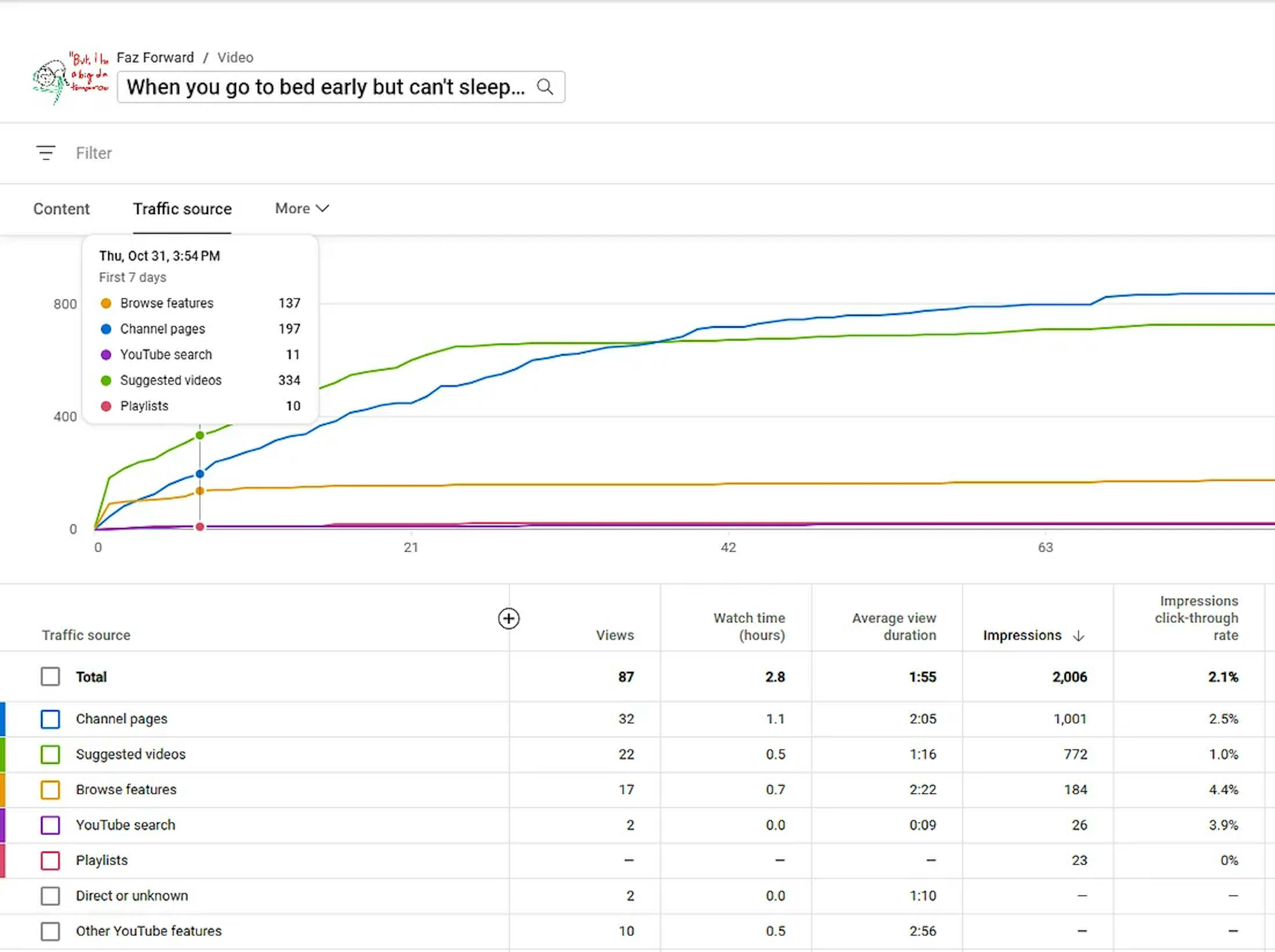 3rd video stats
