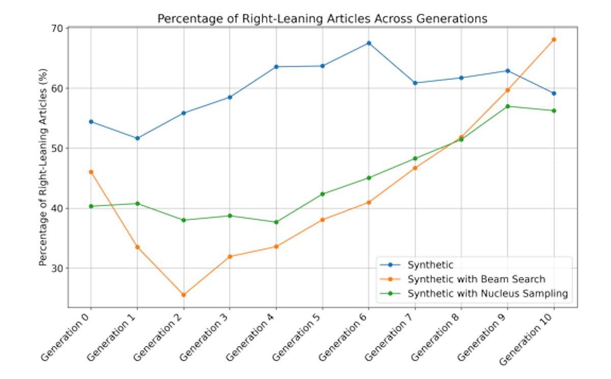 Figure 4: This figure shows the percentage of rightleaning articles across multiple generations for three generation setups, with ’Synthetic’ representing the deterministic setup.