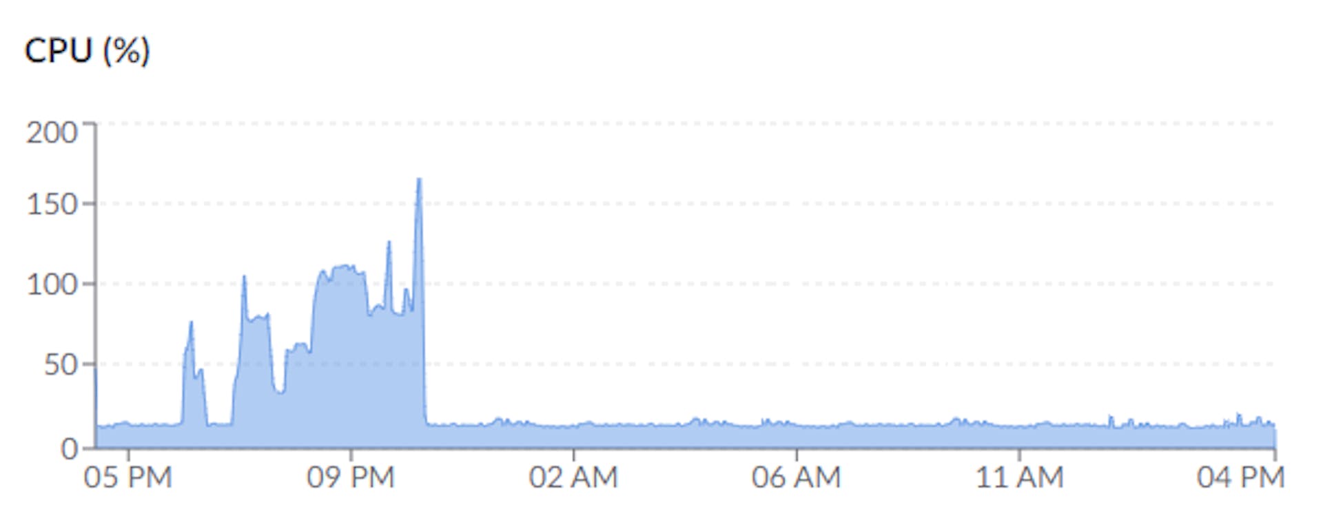 The CPU toll of a wp-login.php brute-force attack and then HAProxy acting as a bouncer.