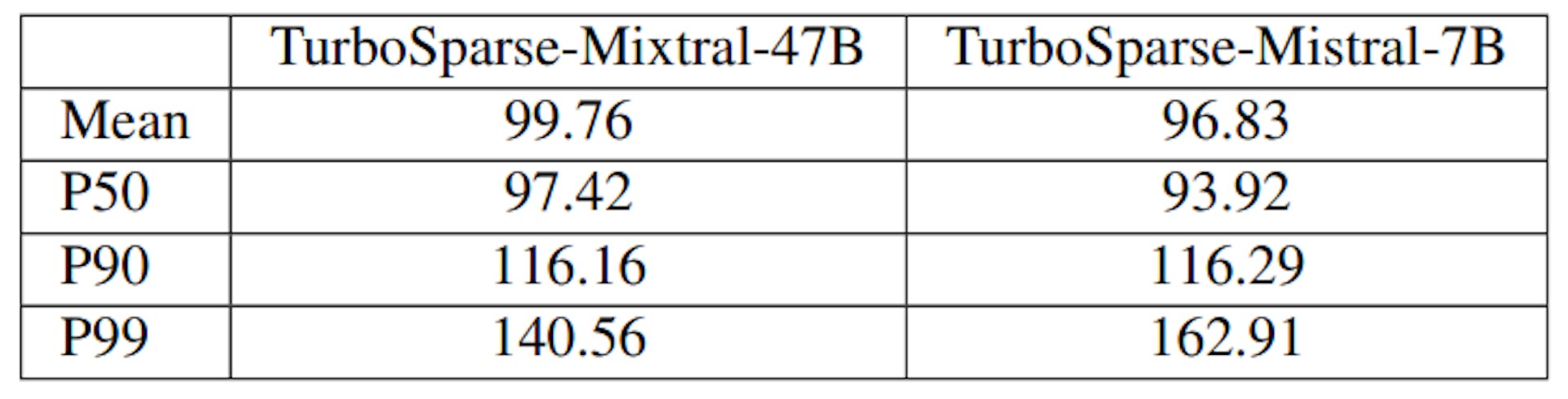 Table 4: Decoding latencies of PowerInfer-2 in milliseconds when offloading 50% of FFN weights.