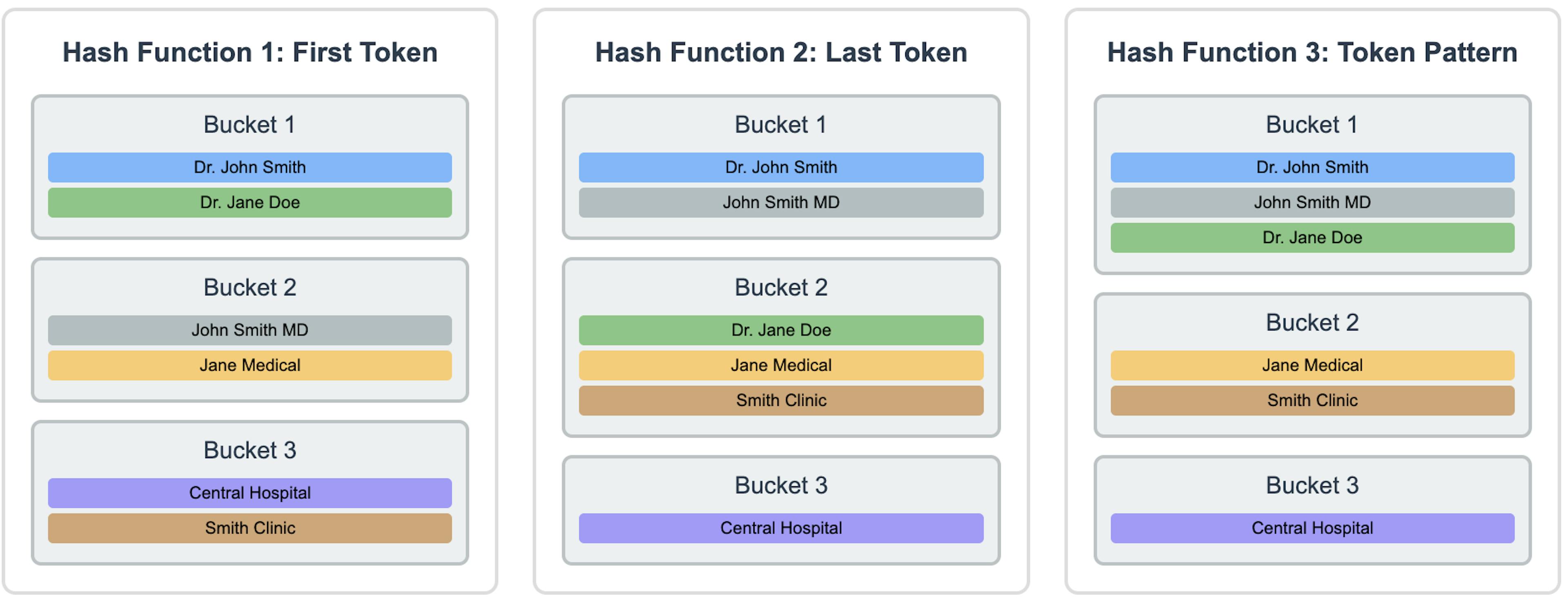 LSH Buckets: How similar entities collide more often
