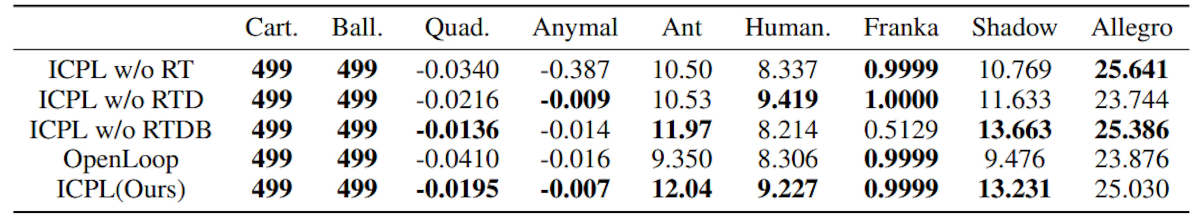 Table 2: Ablation studies on ICPL modules. We report the final task score (FTS) and the full table with std. deviations included can be found in Appendix A.5.1. The runs have fairly high variance so we highlight the top two results in bold. We observe that ICPL with all of the components is consistently the best performing, suggesting that most of the components are useful.