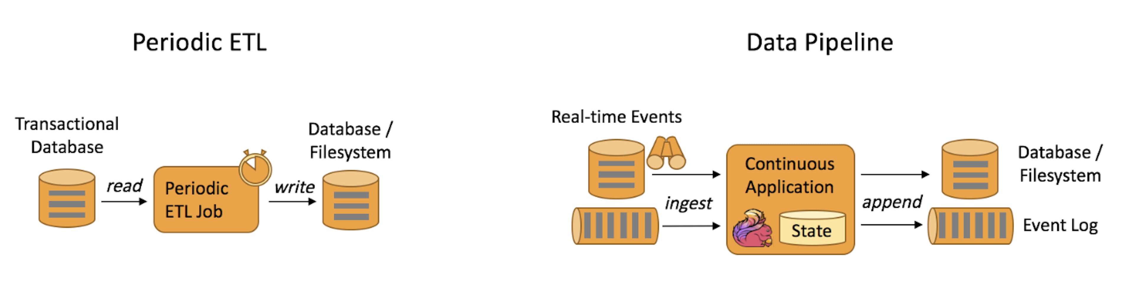 figure 2 : Periodic ETL workload vs data pipeline for ETL