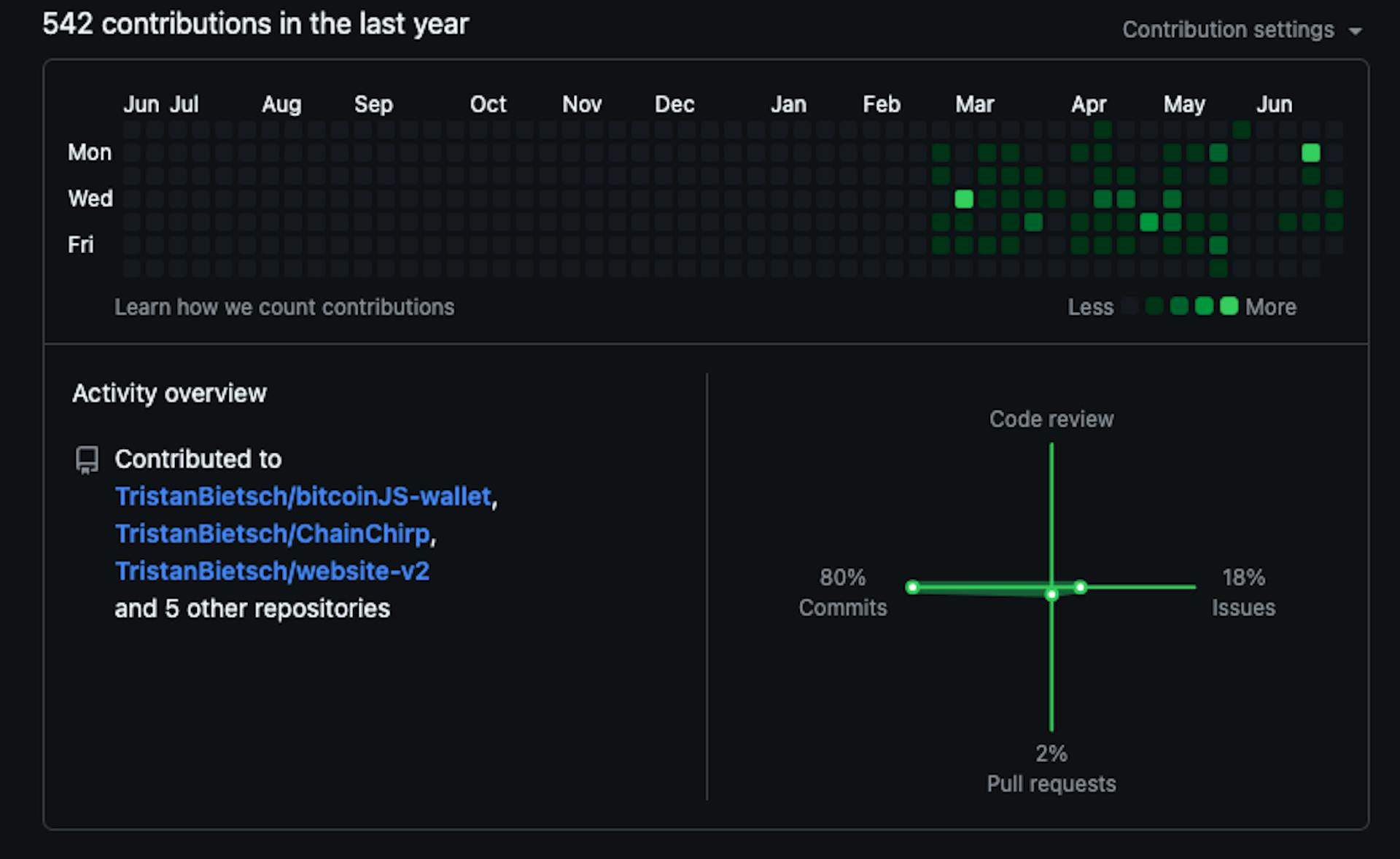 Sadly my 3 years of green squares live on BitBucket