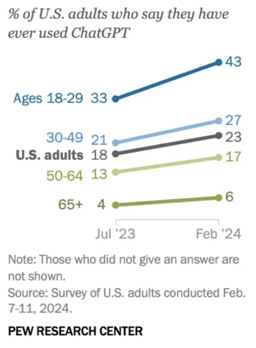 Source: https://www.pewresearch.org/short-reads/2024/03/26/americans-use-of-chatgpt-is-ticking-up-but-few-trust-its-election-information/