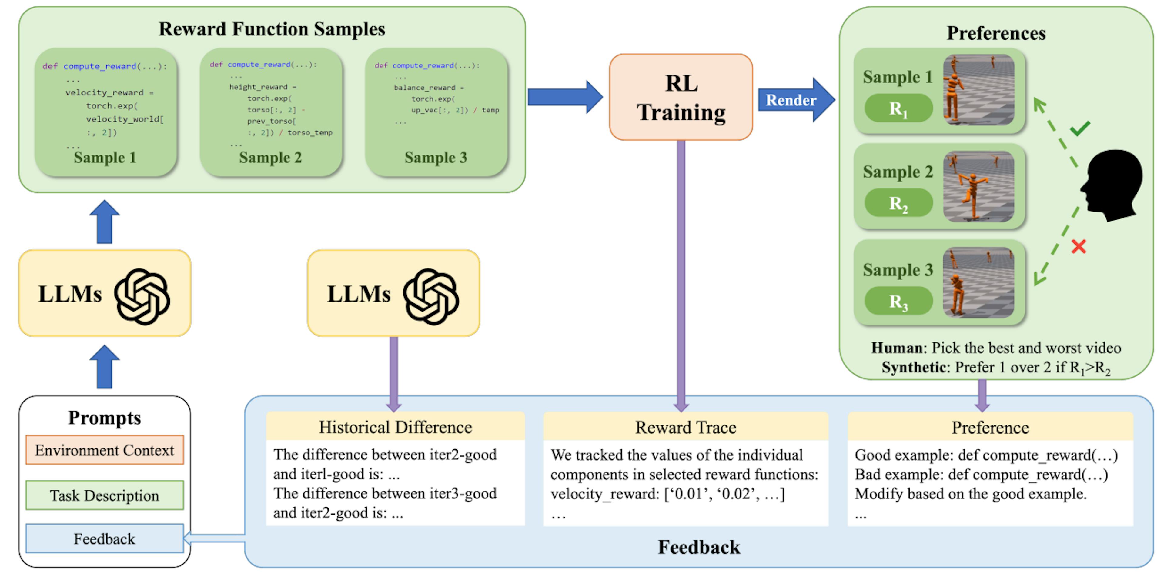 Figure 1: ICPL employs the LLM to generate initial K executable reward functions based on the task description and environment context. Using RL, agents are trained with these reward functions. Videos are generated of the resultant agent behavior from which human evaluators select their most and least preferred. These selections serve as examples of positive and negative preferences. The preferences, along with additional contextual information, are provided as feedback prompts to the LLM, which is then requested to synthesize a new set of reward functions. For experiments simulating human evaluators, task scores are used to determine the best and worst reward functions.