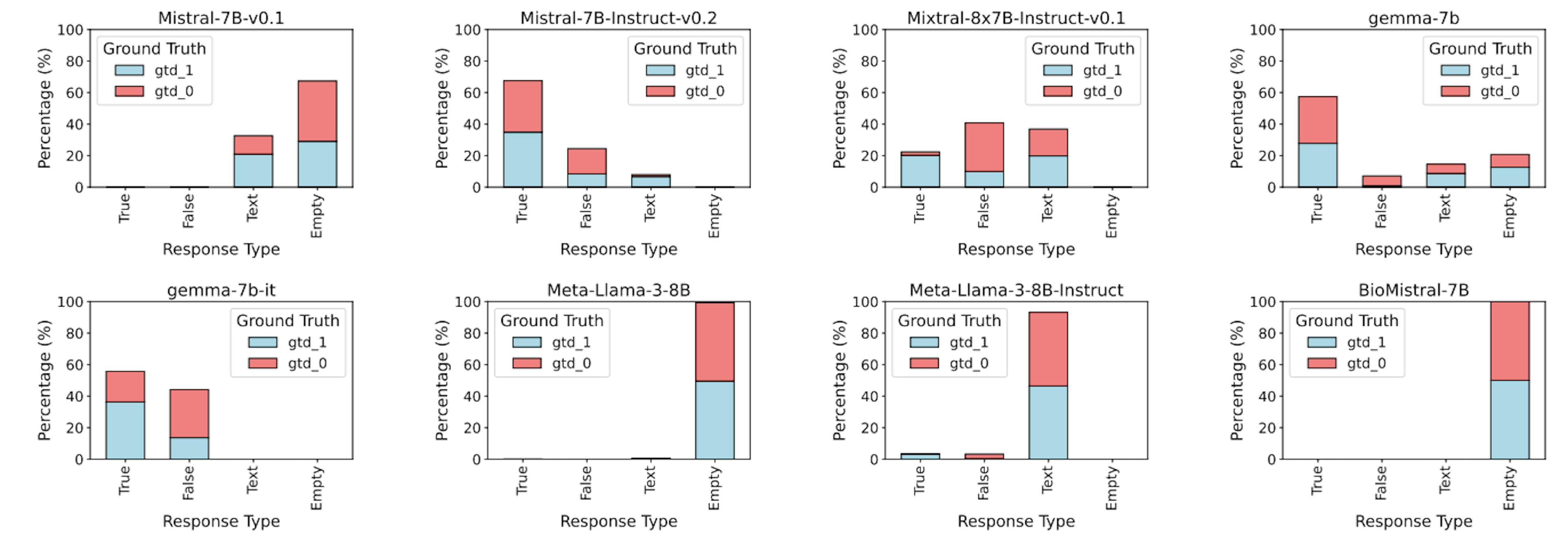 Figure 10: Percentage distribution of model response types under zero-shot settings for prompts with all distractors for the set of biologically factual argumentative texts.